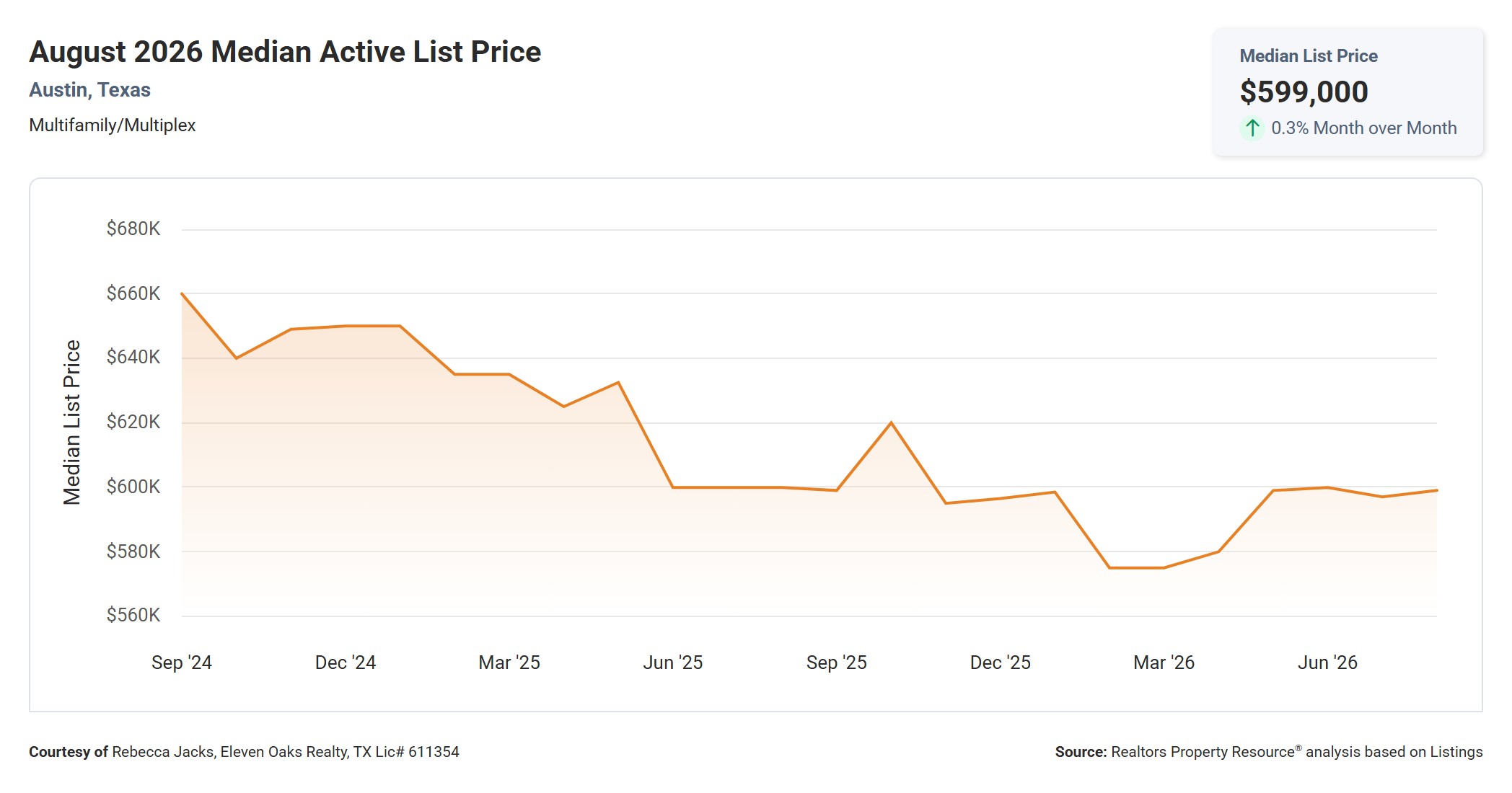 August 2026 Austin Multi Family Median Active List Price – $599,000, Essentially Unchanged YoY
