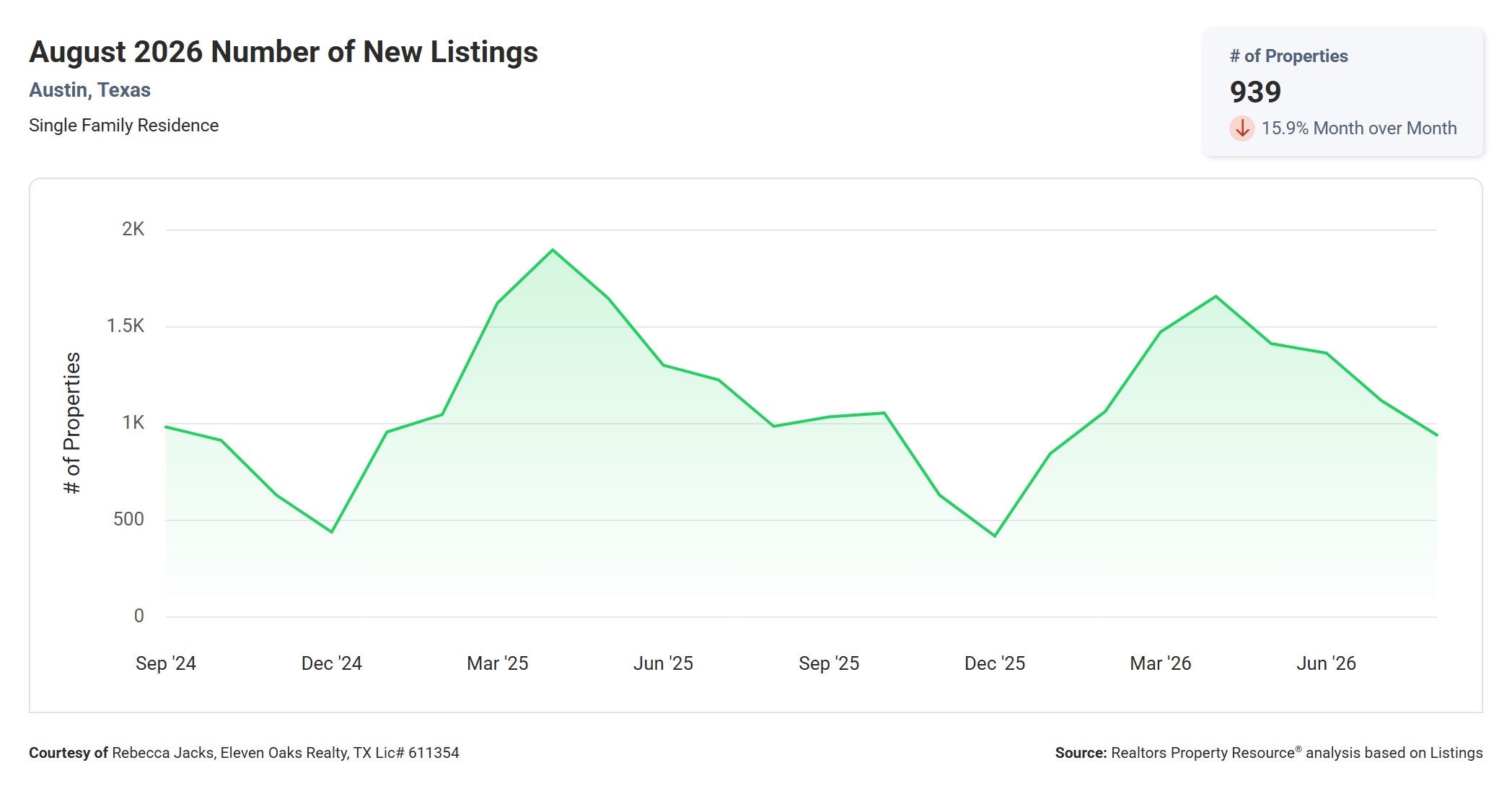 August 2026 Austin Number of New Listings – 939, Down 4.6% Year Over Year