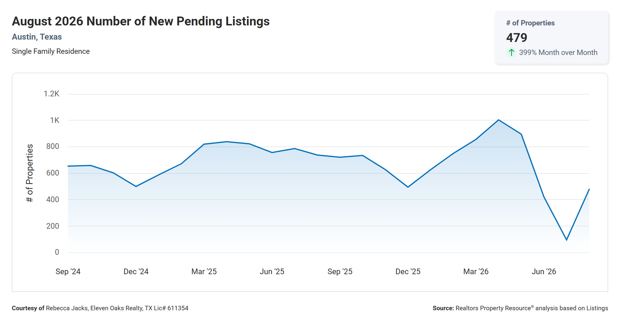 August 2026 Austin Number of New Pending Listings – 479, Down 35.1% Year Over Year