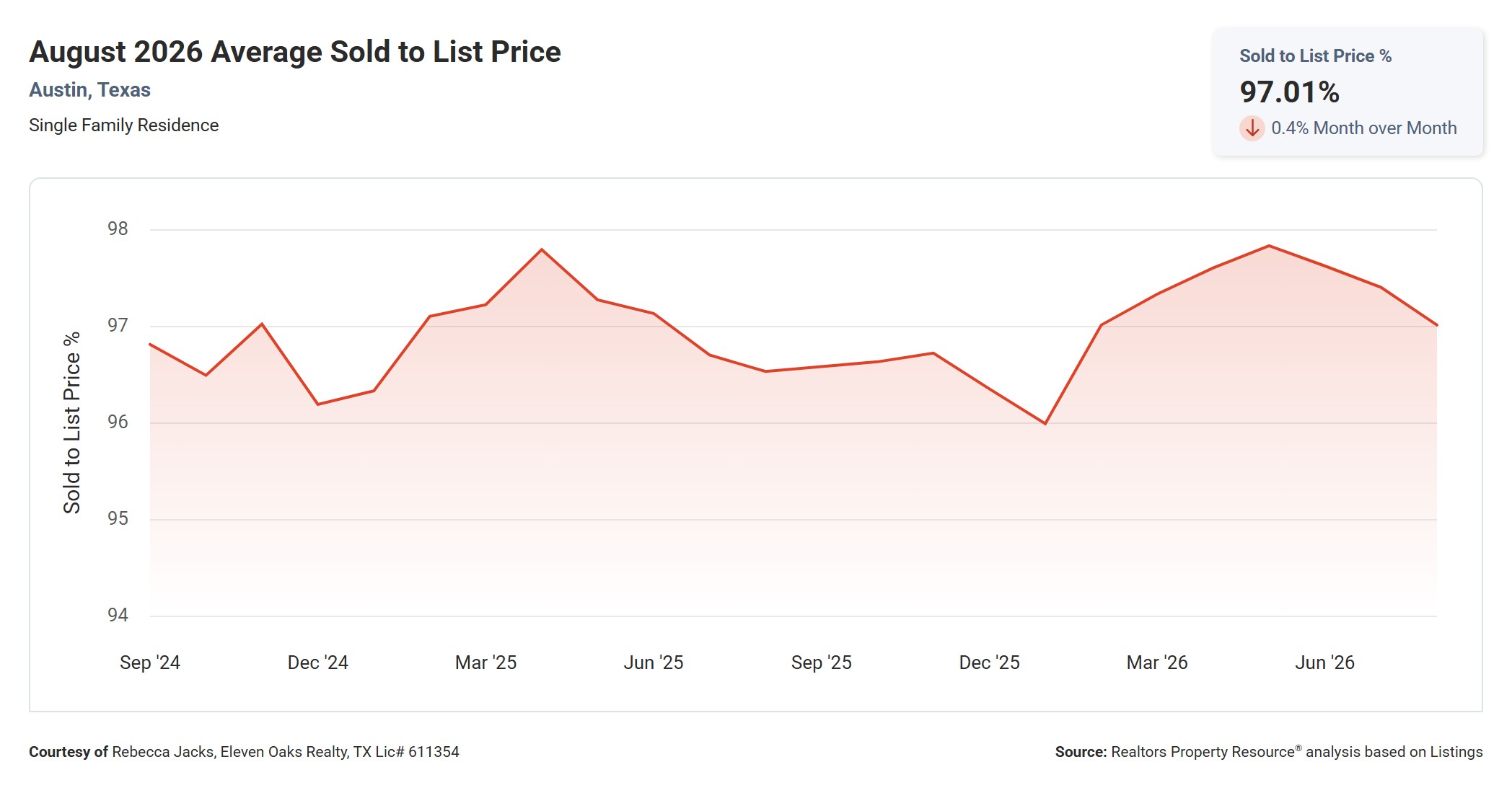 August 2026 Austin Average Sold to List Price – 97.01%, Essentially Unchanged Year Over Year