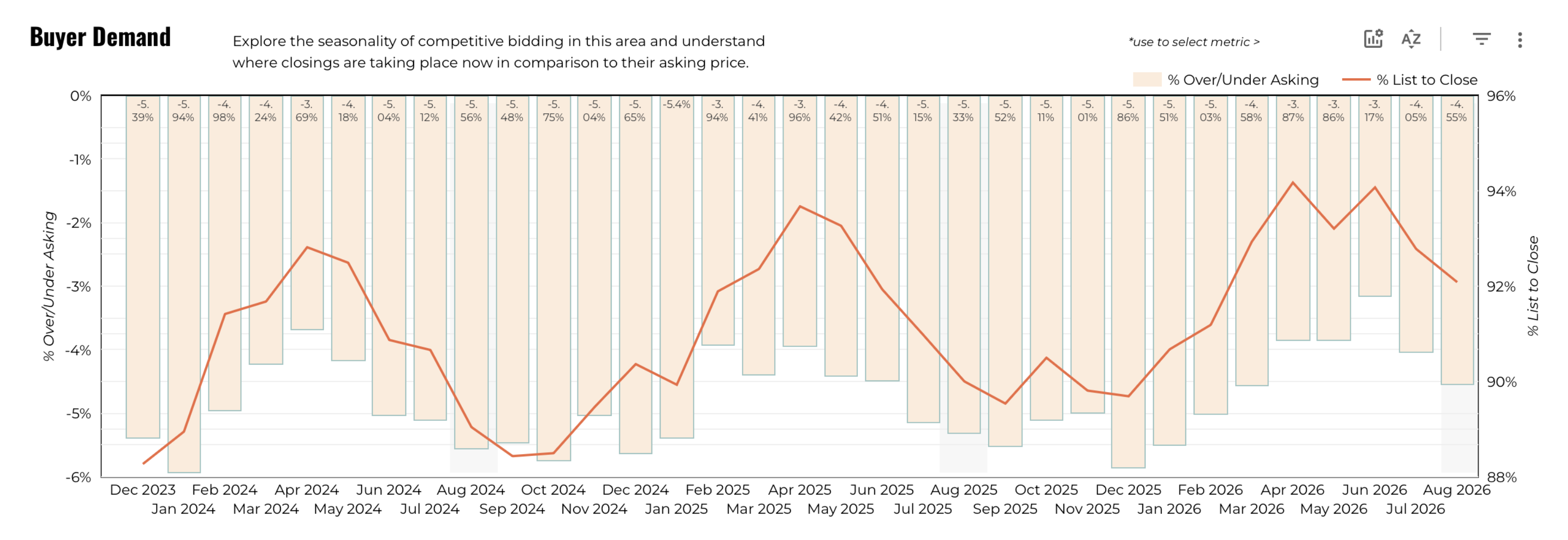 August 2026 Austin Luxury Buyer Demand – Three Year Trend