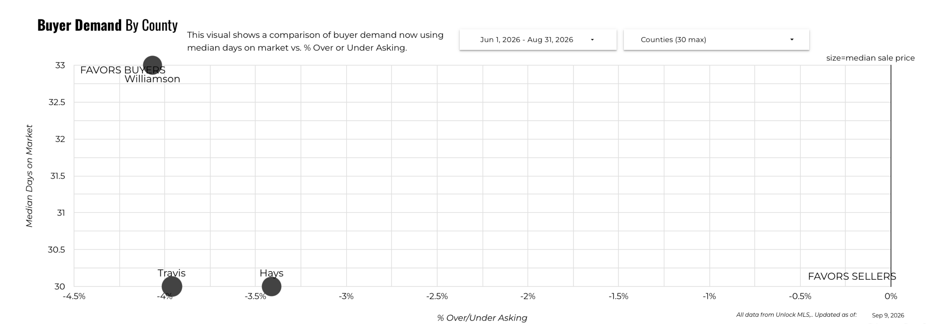 August 2026 Austin Luxury Buyer Demand by County – Three Month Comparison