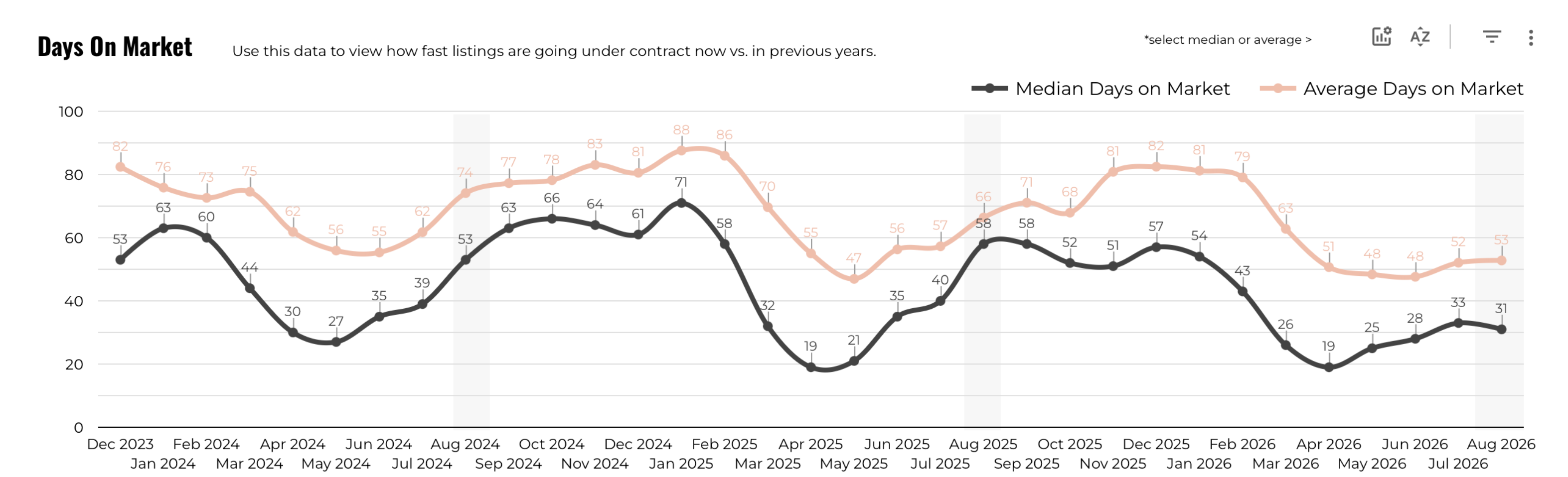 August 2026 Austin Luxury Days on Market – 31 Days, Down 48.3% YoY