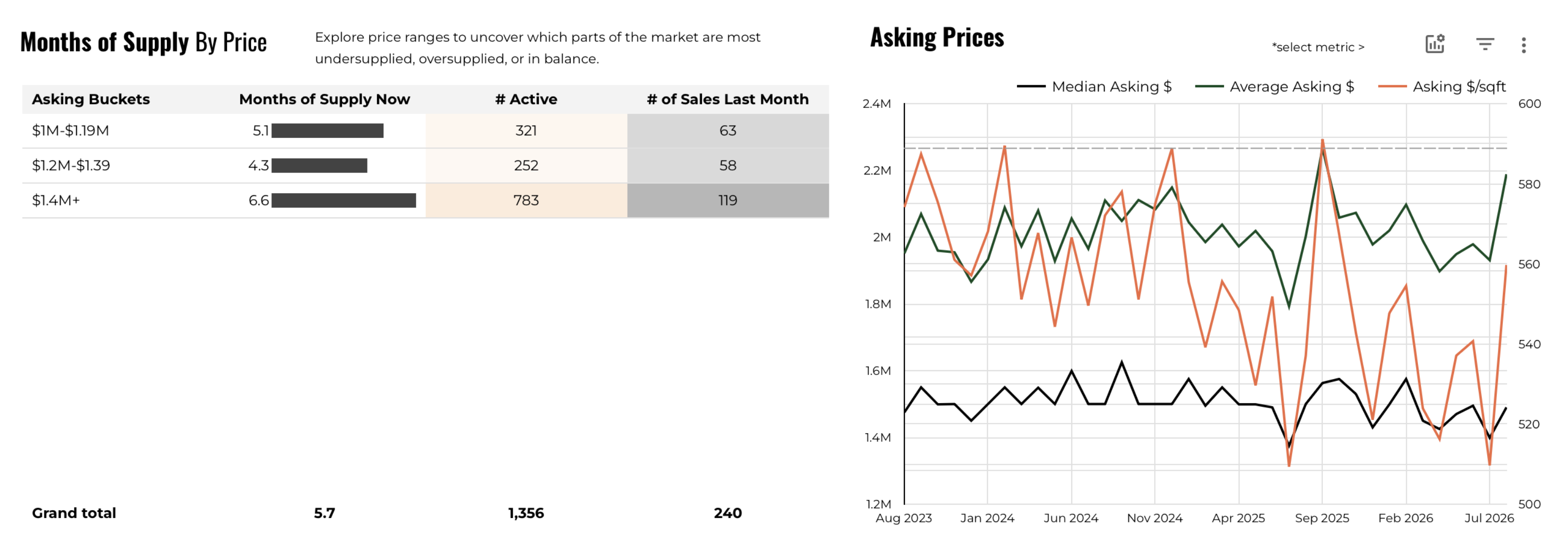 August 2026 Austin Luxury Inventory and Asking Prices by Price Tier