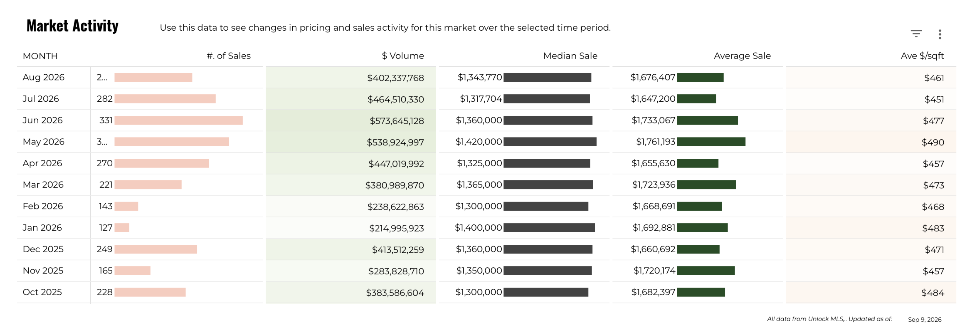 August 2026 Austin Luxury Home Sales – 237 Sales, Down 12.9% YoY