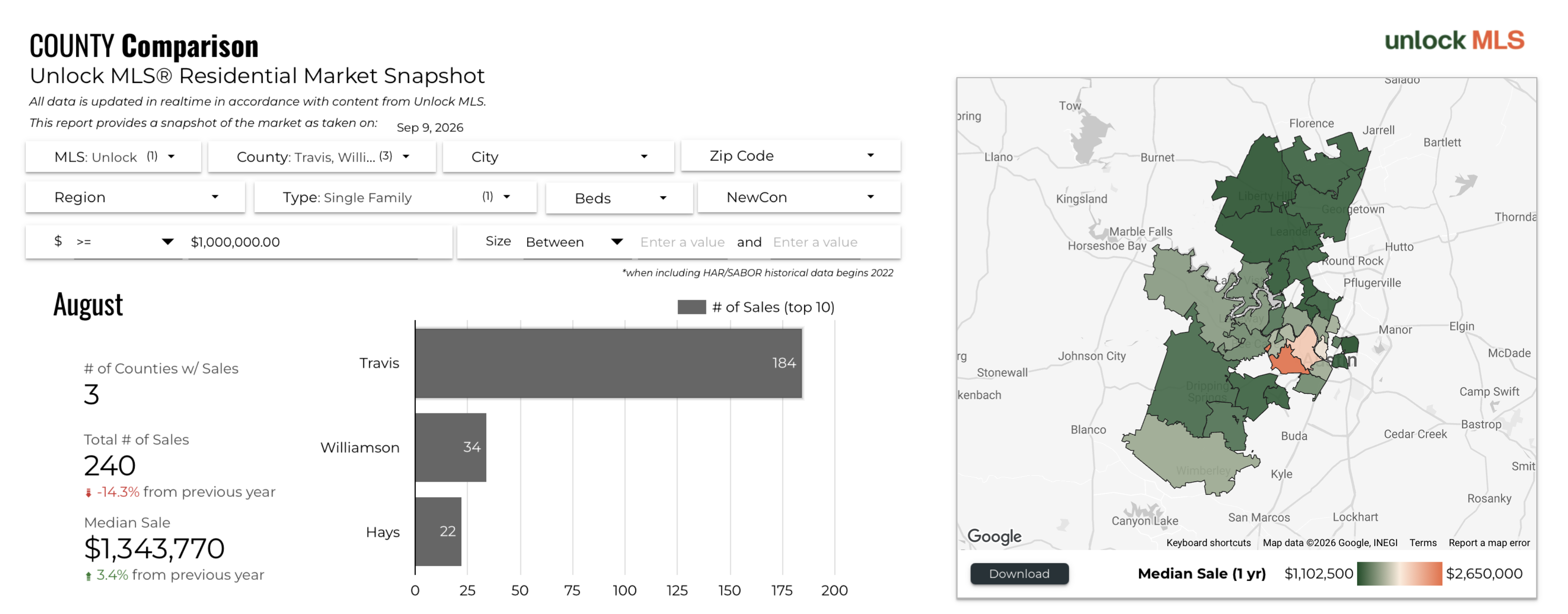 August 2026 Austin Luxury County Comparison – Travis County Led with 184 Sales