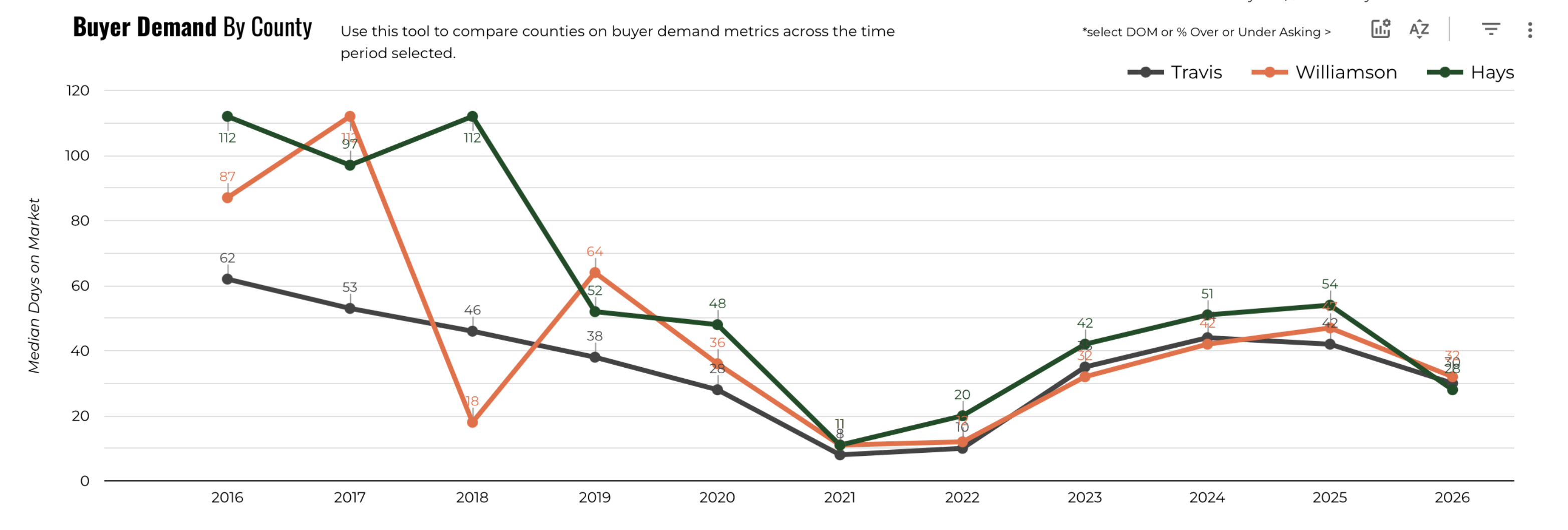 August 2026 Austin Luxury Days on Market by County – Ten Year History