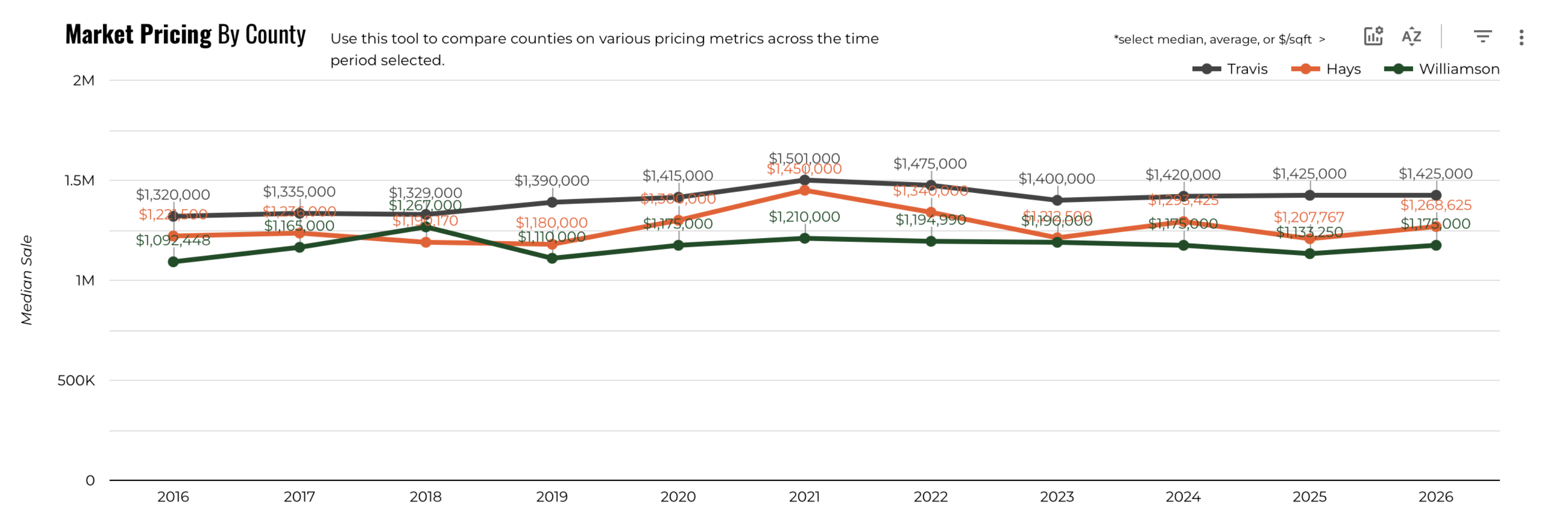 August 2026 Austin Luxury Median Price by County – Travis Leads at $1,425,000