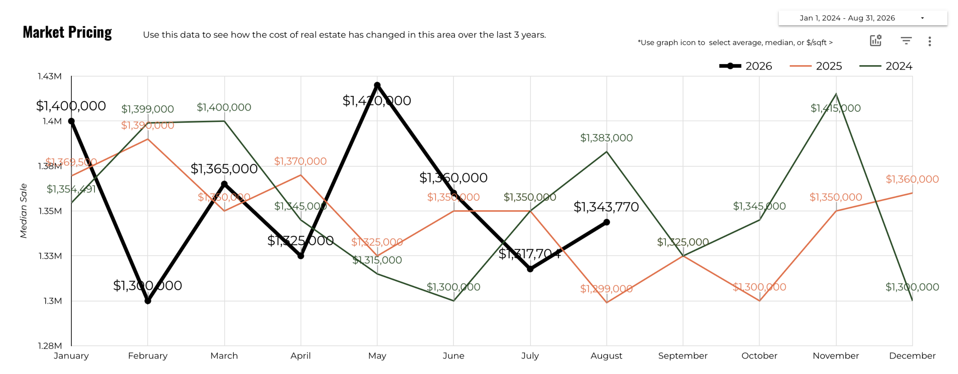 August 2026 Austin Luxury Market Pricing – Three Year Monthly Trend