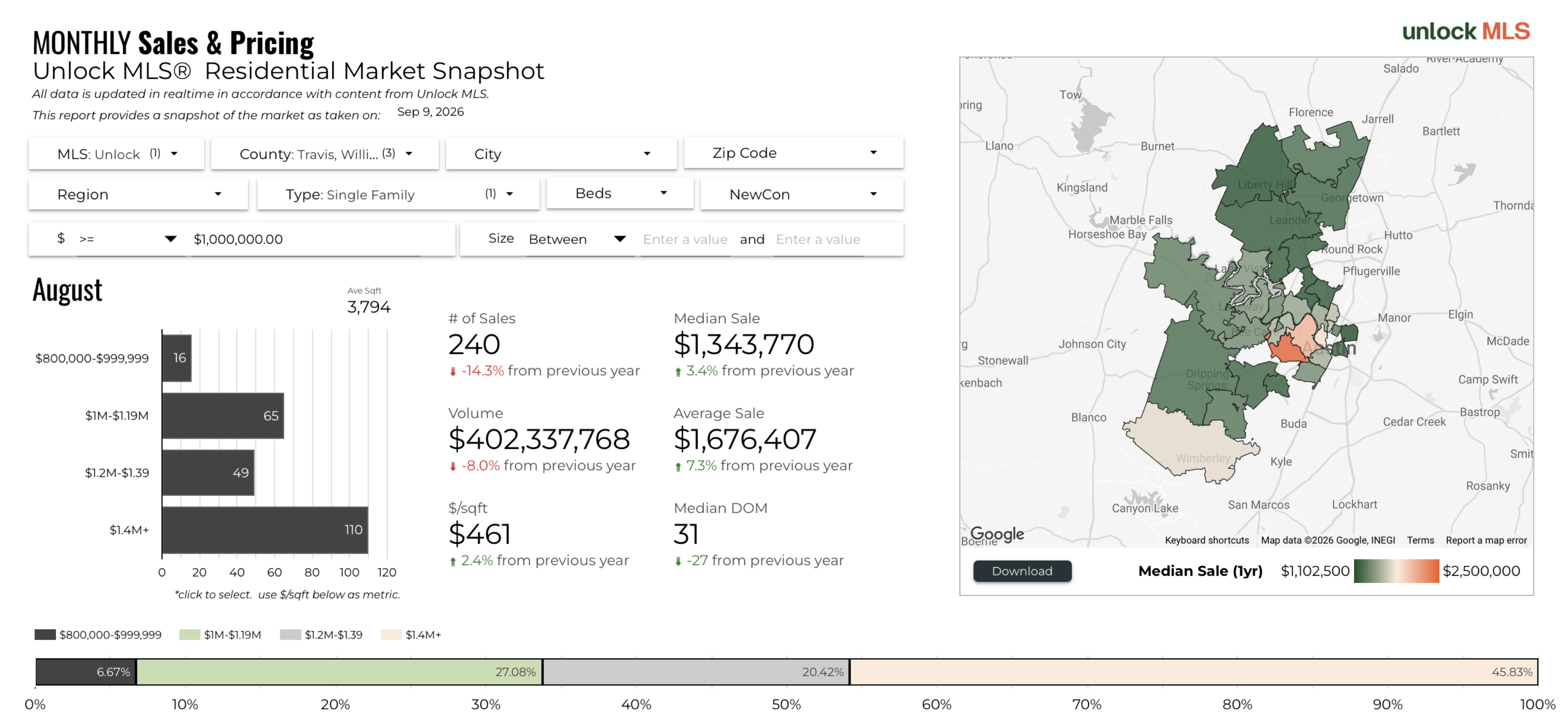 August 2026 Austin Luxury Sales Breakdown by Price Range – $1.4M+ Led at 45.83%