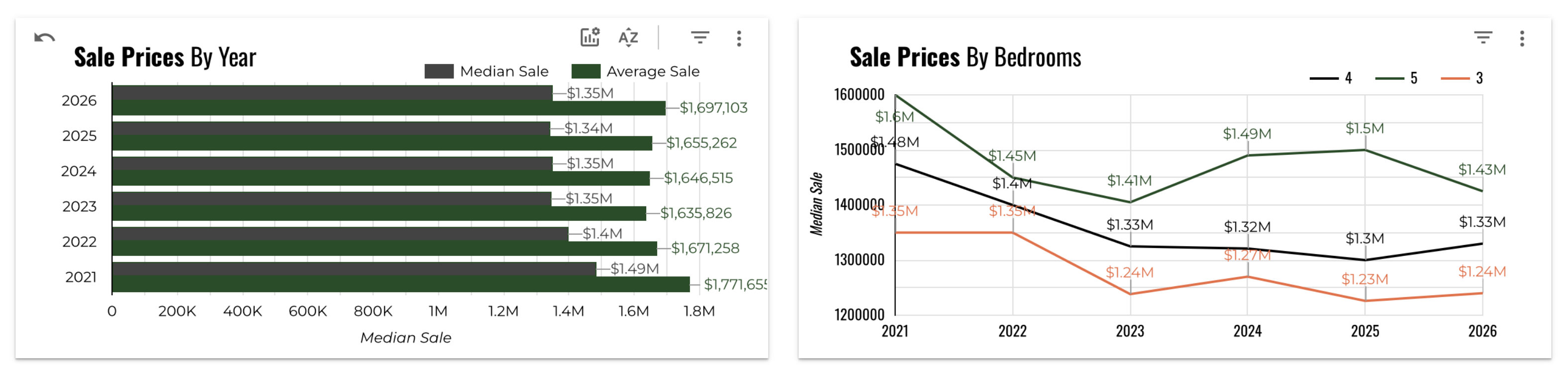 August 2026 Austin Luxury Sale Prices by Bedroom Count – Five Year History