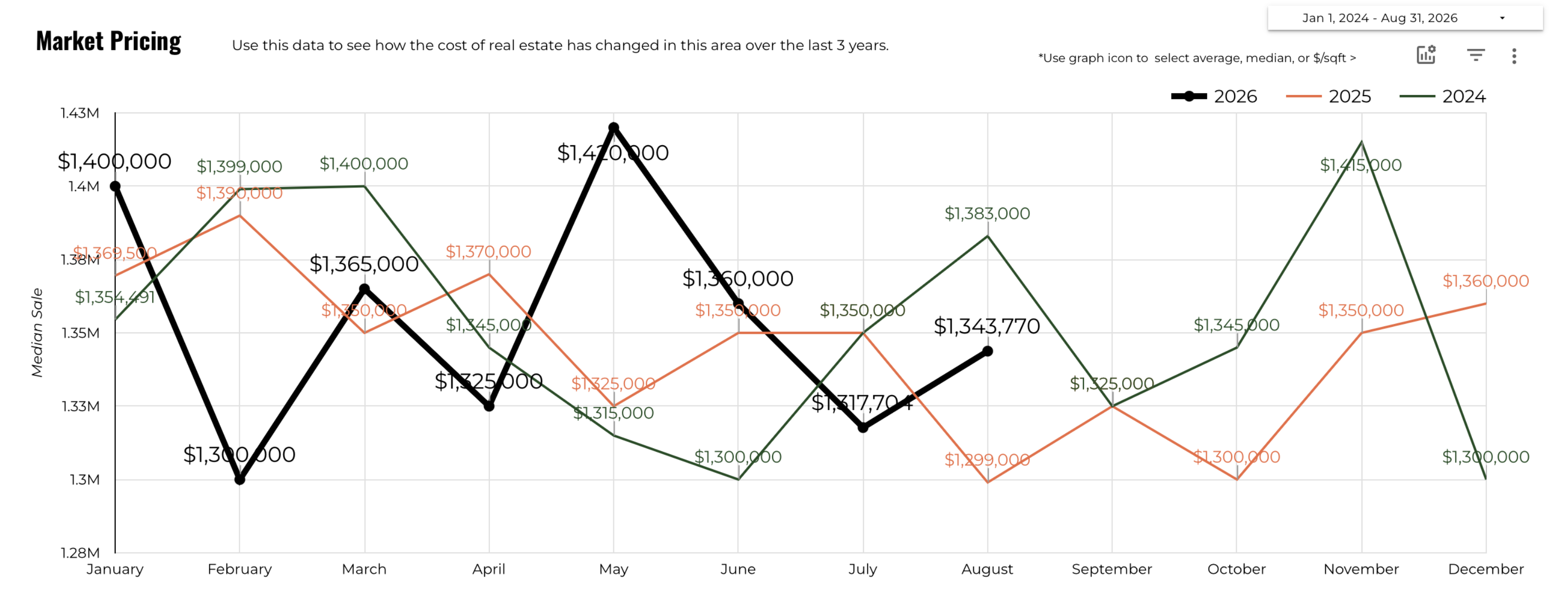 August 2026 Austin Luxury Median Sold Price – $1,390,000, Up 5.1% YoY