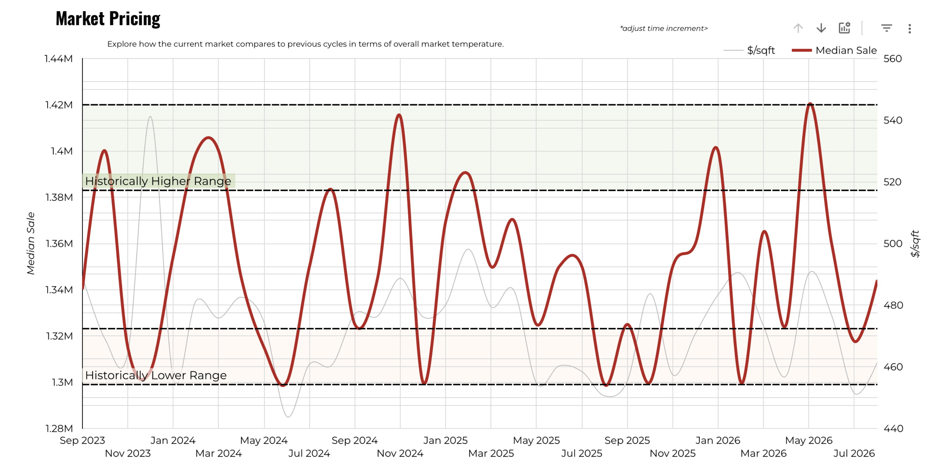 August 2026 Austin Luxury Median Sale Price and Price Per Square Foot Trend