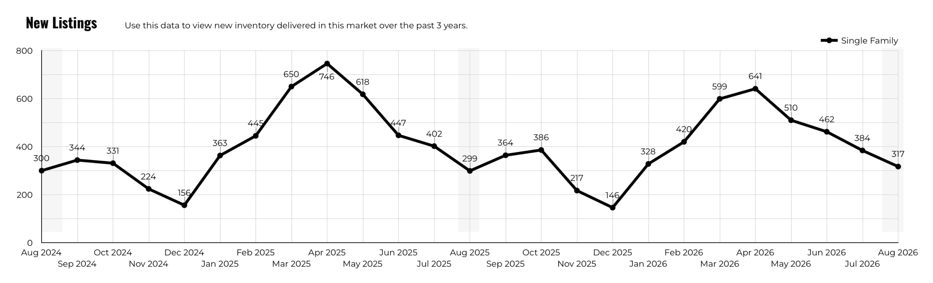 August 2026 Austin Luxury New Listings – 317 Listings, Up 6.0% YoY