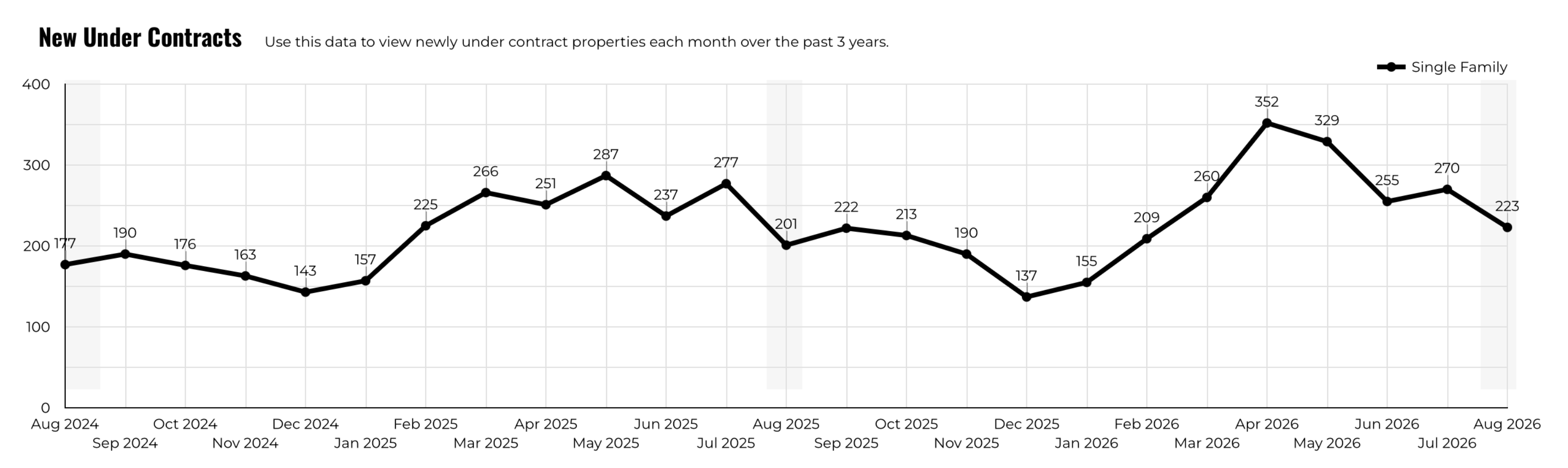August 2026 Austin Luxury New Under Contracts – 223, Up 10.9% YoY