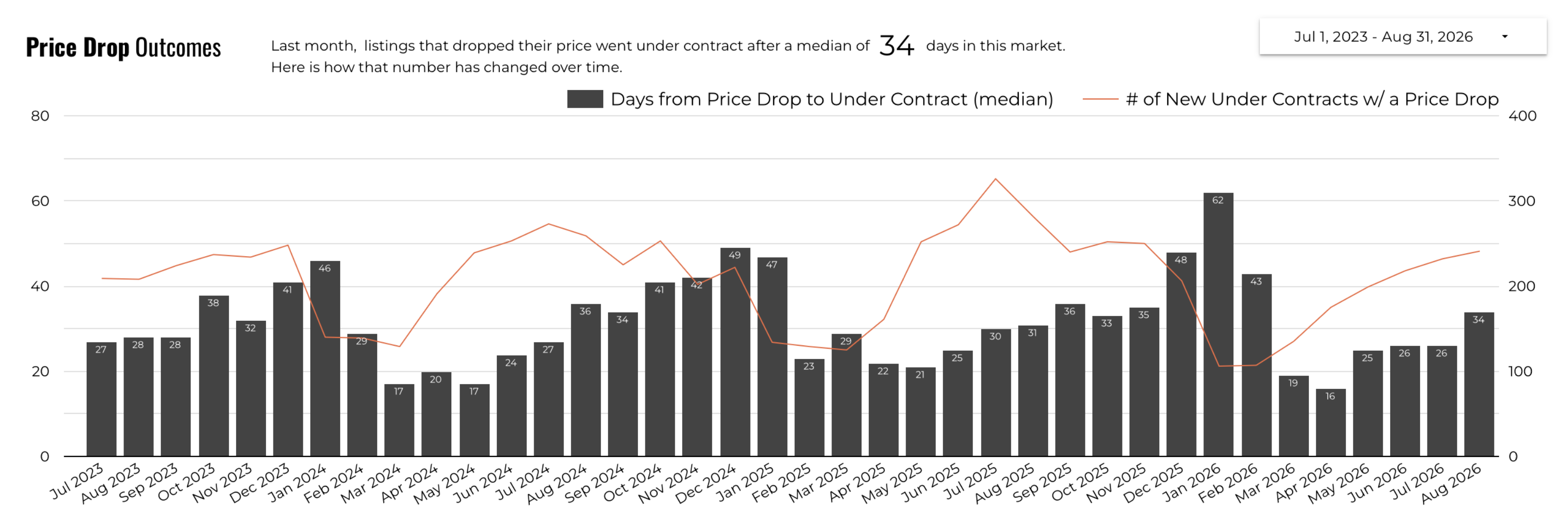 August 2026 Austin Luxury Price Drop Outcomes – Days to Under Contract