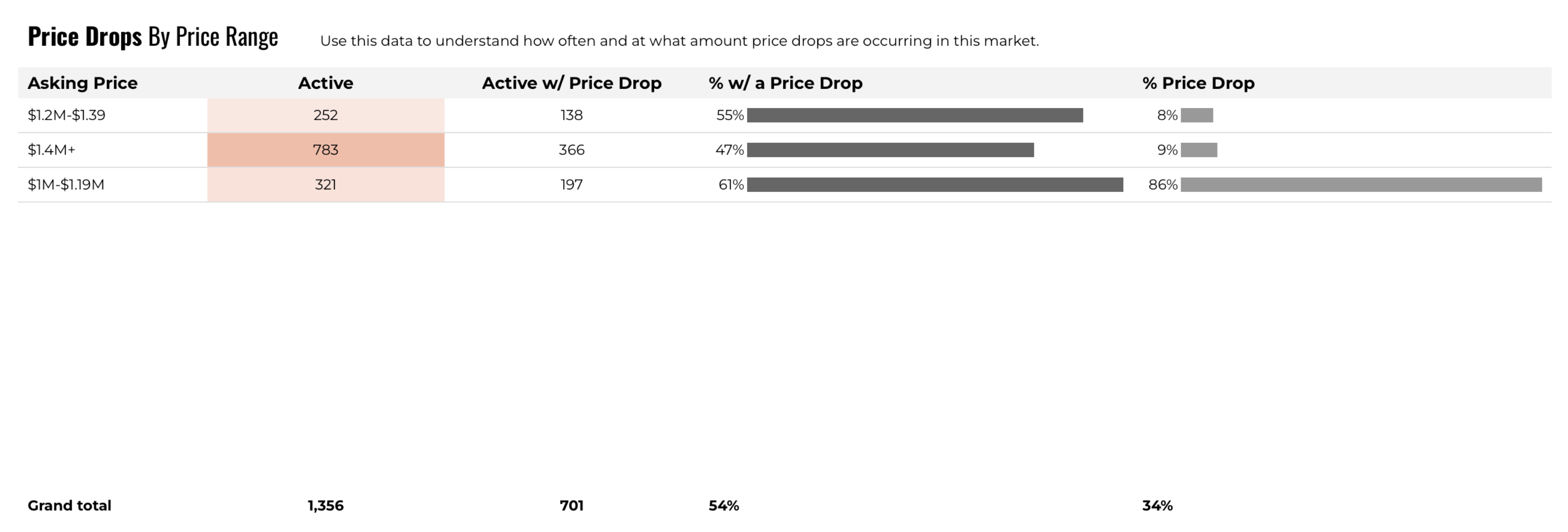 August 2026 Austin Luxury Price Drops by Price Range