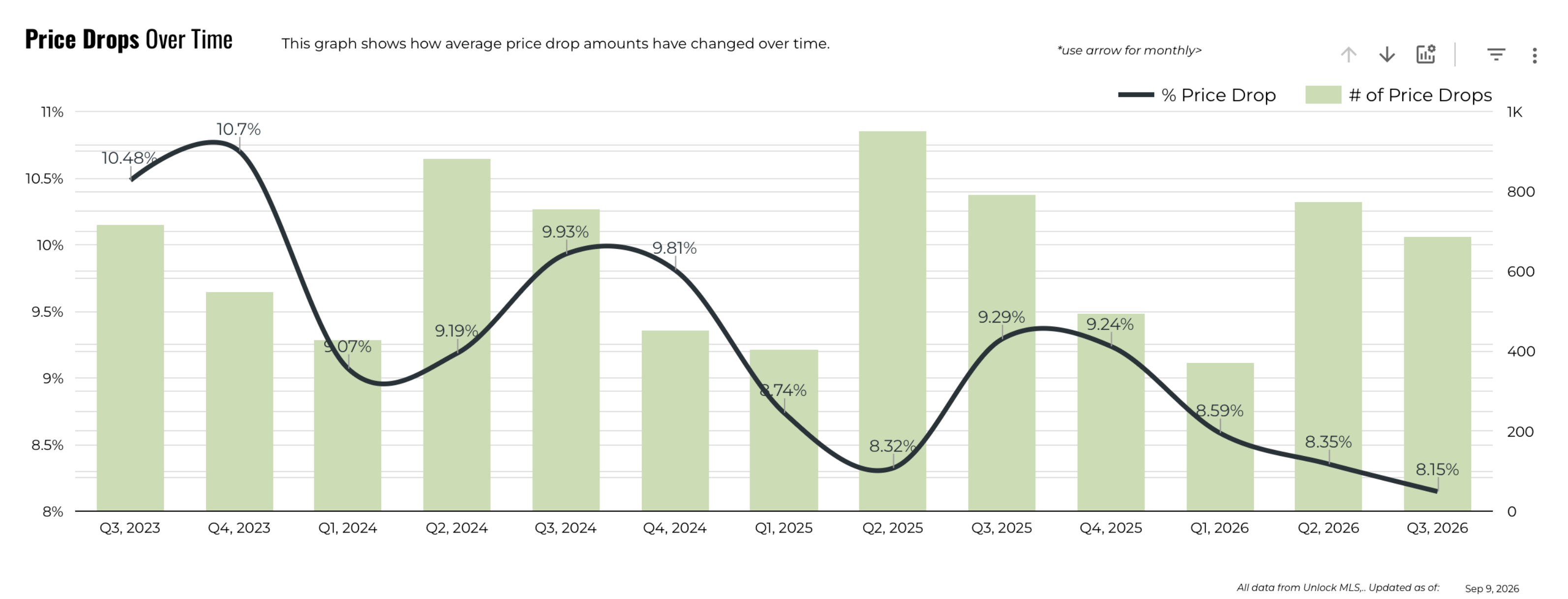 August 2026 Austin Luxury Price Drops Over Time – Three Year Trend