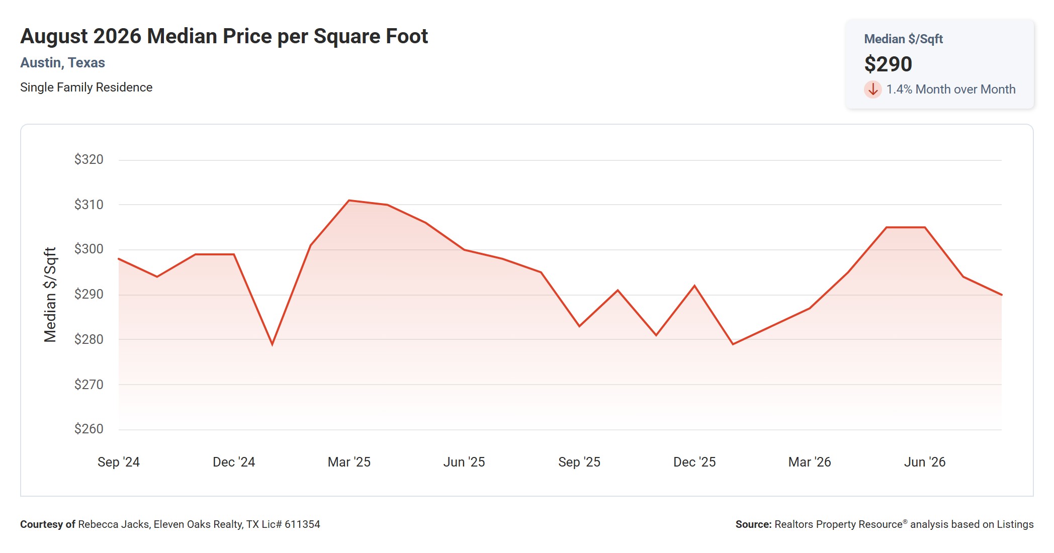 August 2026 Austin Median Price Per Square Foot – $290, Down 1.7% Year Over Year