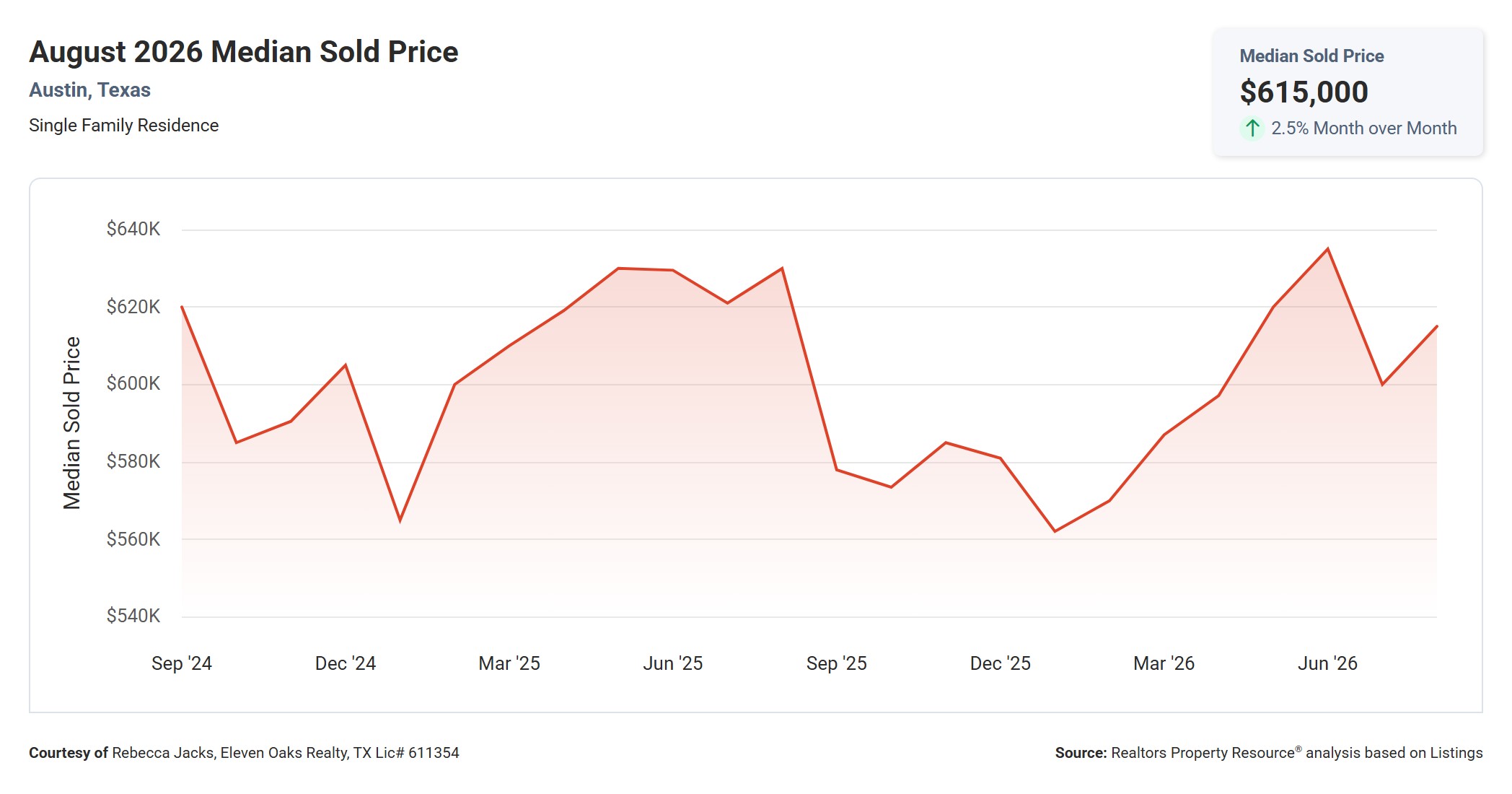 August 2026 Austin Median Sold Price – $615,000, Down 2.4% Year Over Year