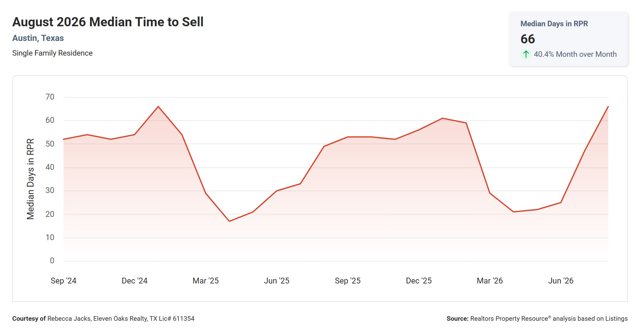 August 2026 Austin Median Time to Sell – 66 Days, Up 34.7% Year Over Year