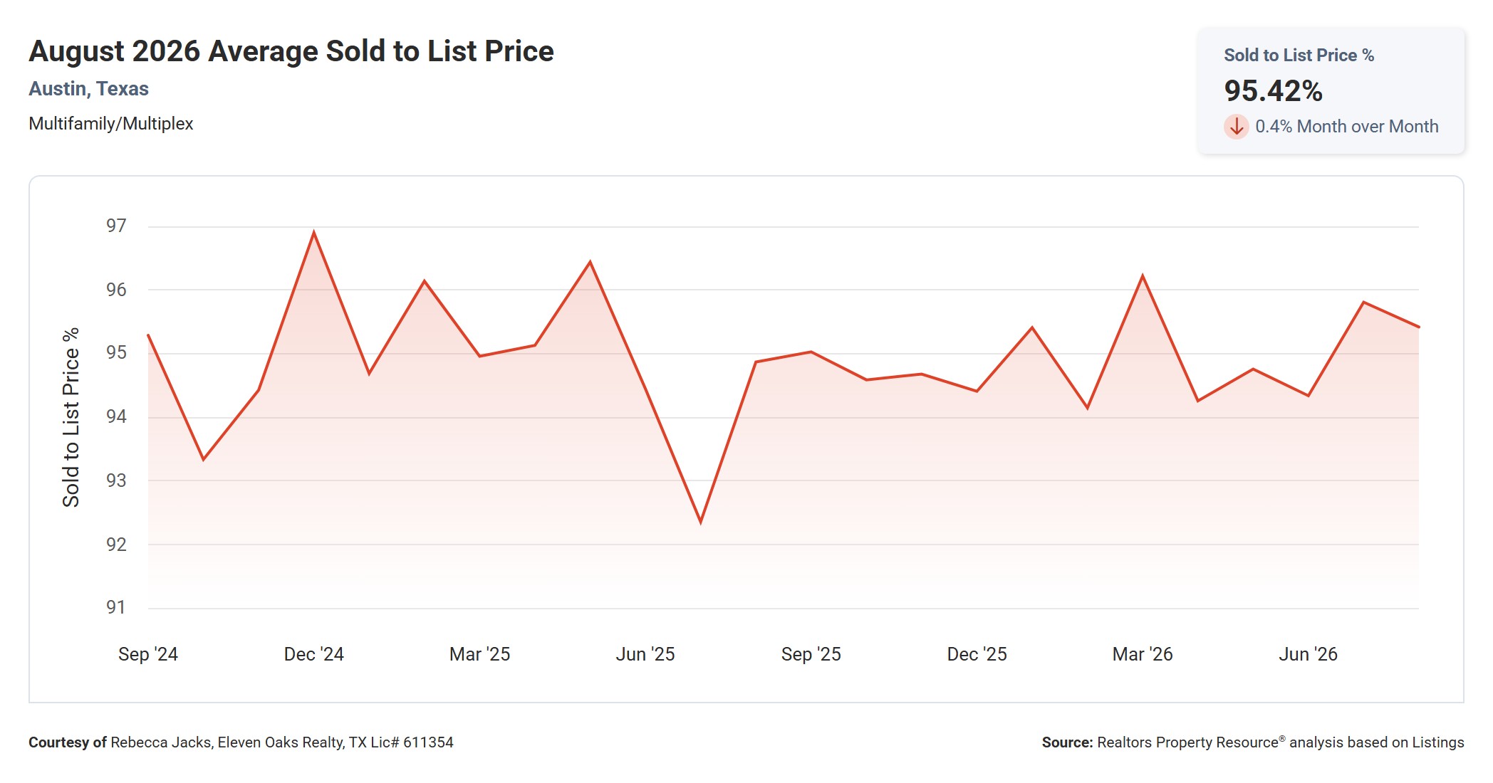 August 2026 Austin Multi Family Sold to List Price – 95.42%, Up Slightly YoY