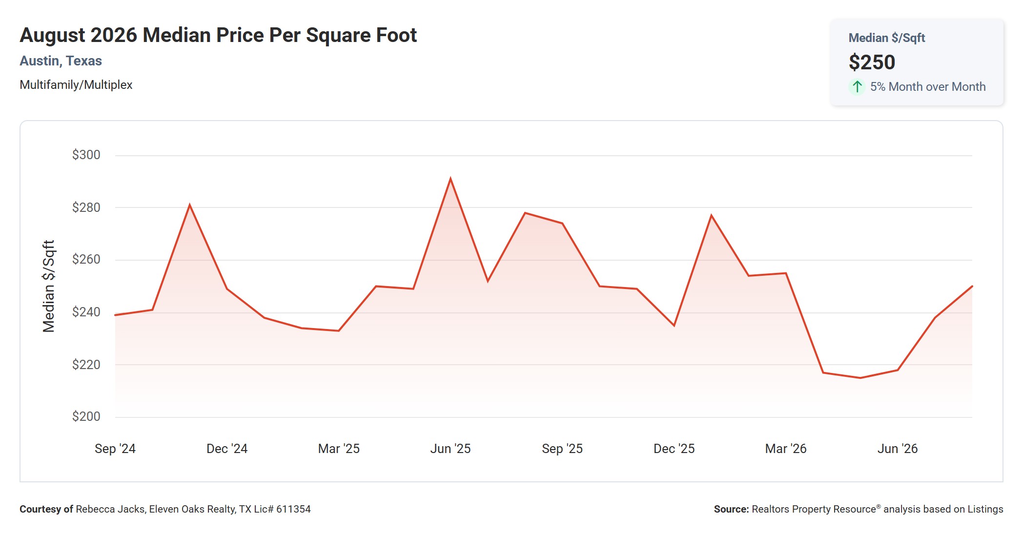 August 2026 Austin Multi Family Median Price Per Sq Ft – $250, Down 10.1% YoY