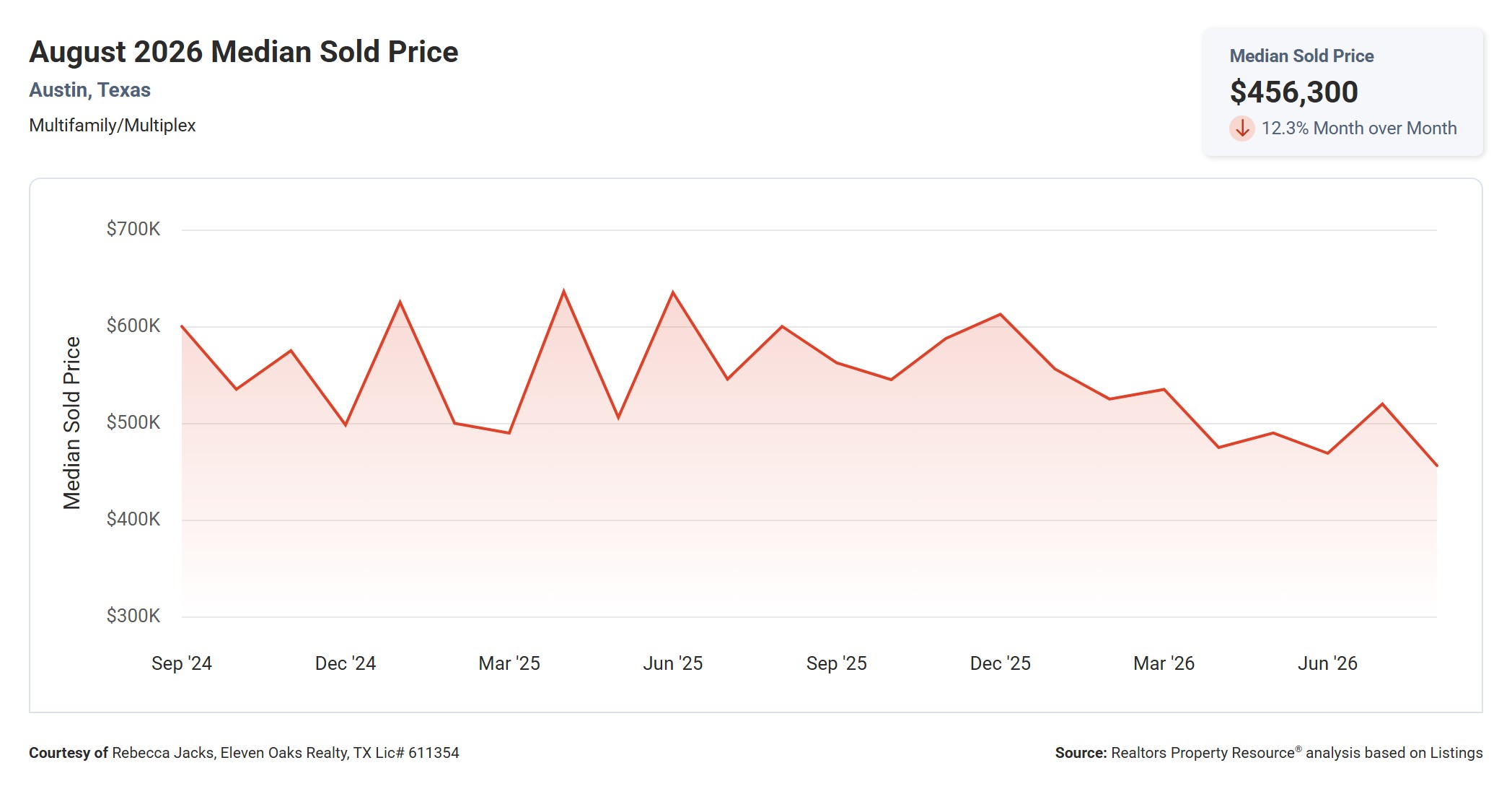 August 2026 Austin Multi Family Median Sold Price – $456,300, Down 24% YoY