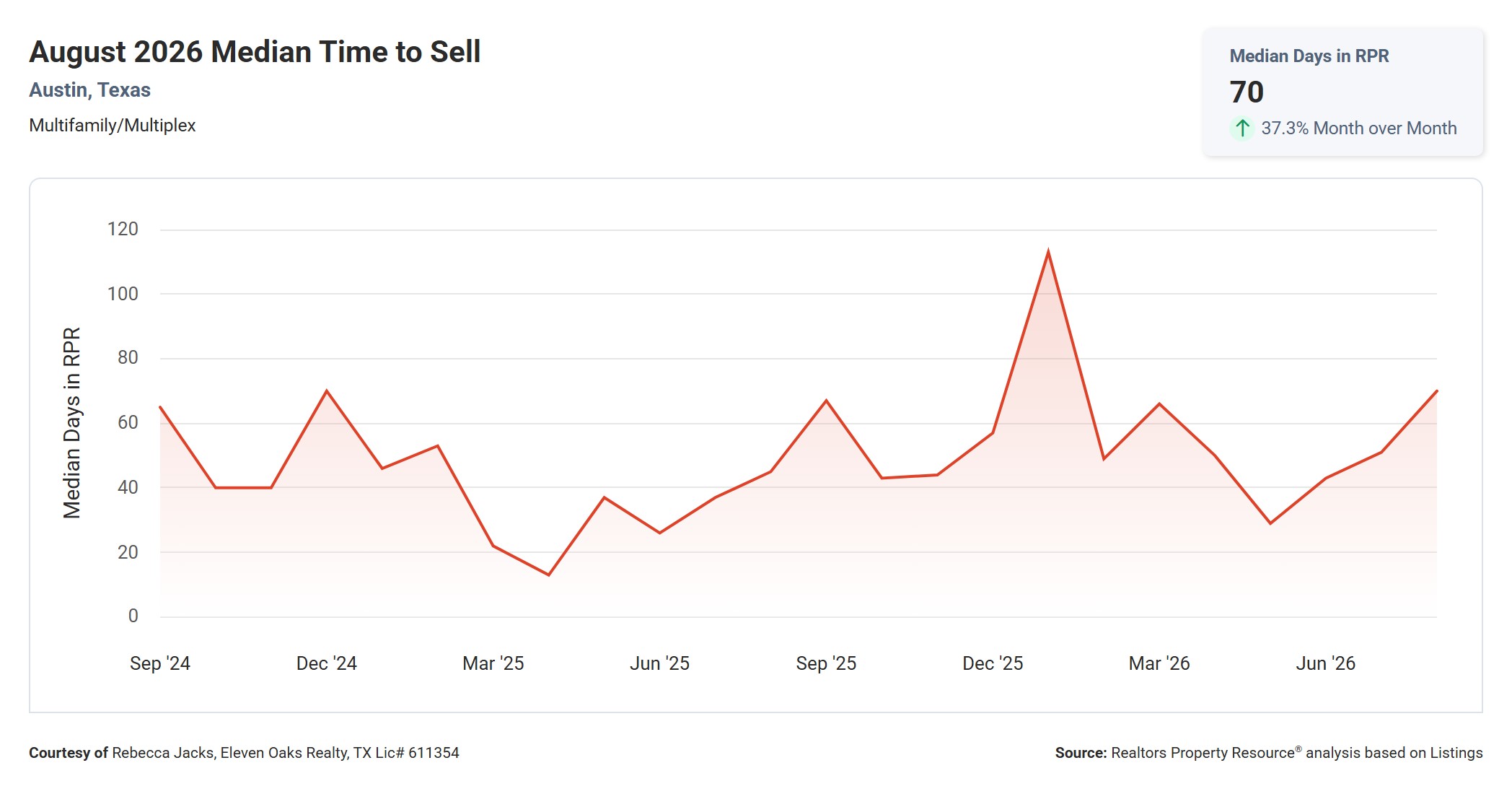 August 2026 Austin Multi Family Median Time to Sell – 70 Days, Up 55.6% YoY