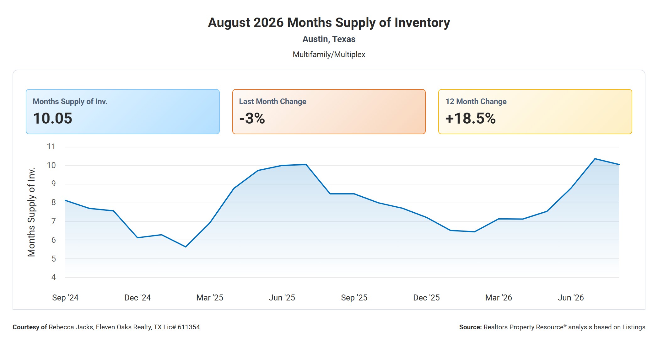 August 2026 Austin Multi Family Months Supply of Inventory – 10.05, Up 18.5% YoY