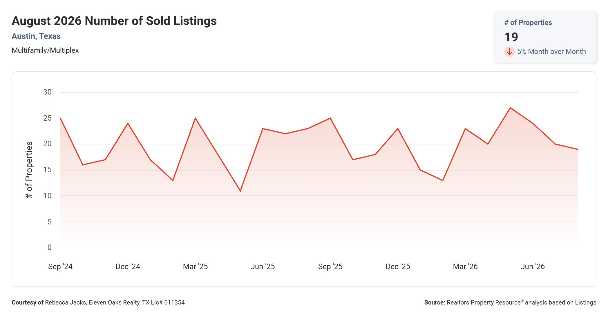 August 2026 Austin Multi Family Sold Properties – 19, Down 17.4% YoY