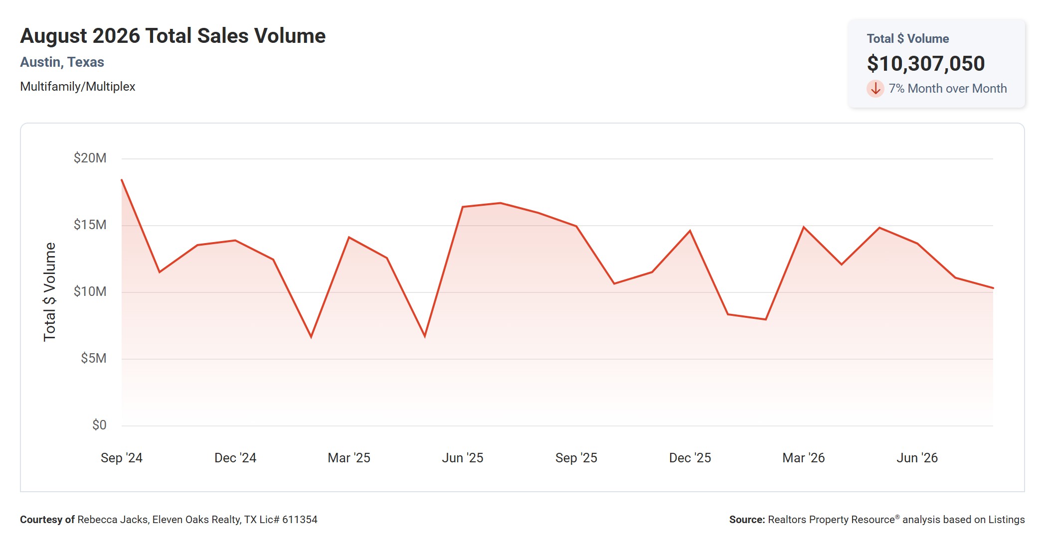 August 2026 Austin Multi Family Total Sales Volume – $10,307,050, Down 35.3% YoY