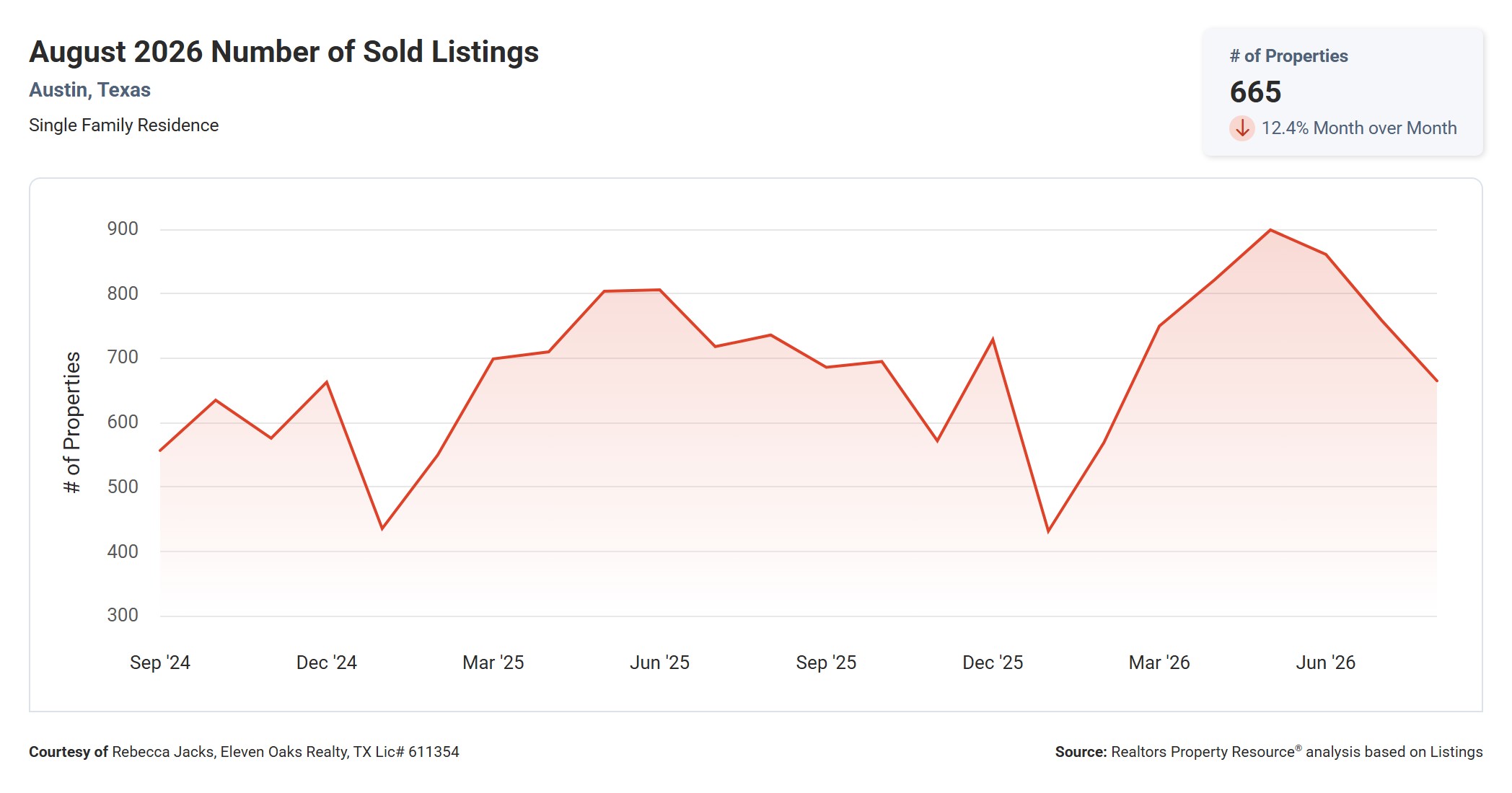 August 2026 Austin Number of Sold Homes – 665, Down 9.6% Year Over Year