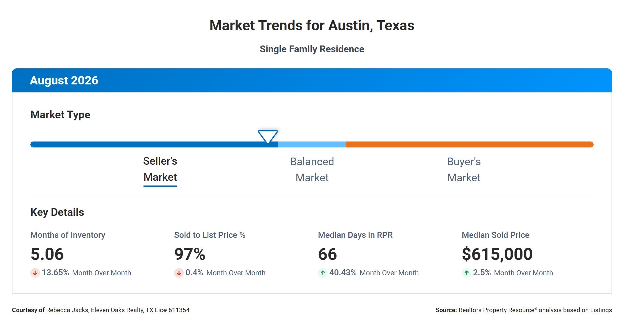 August 2026 Austin Real Estate Market Trends – Seller’s Market at 5.06 Months Supply