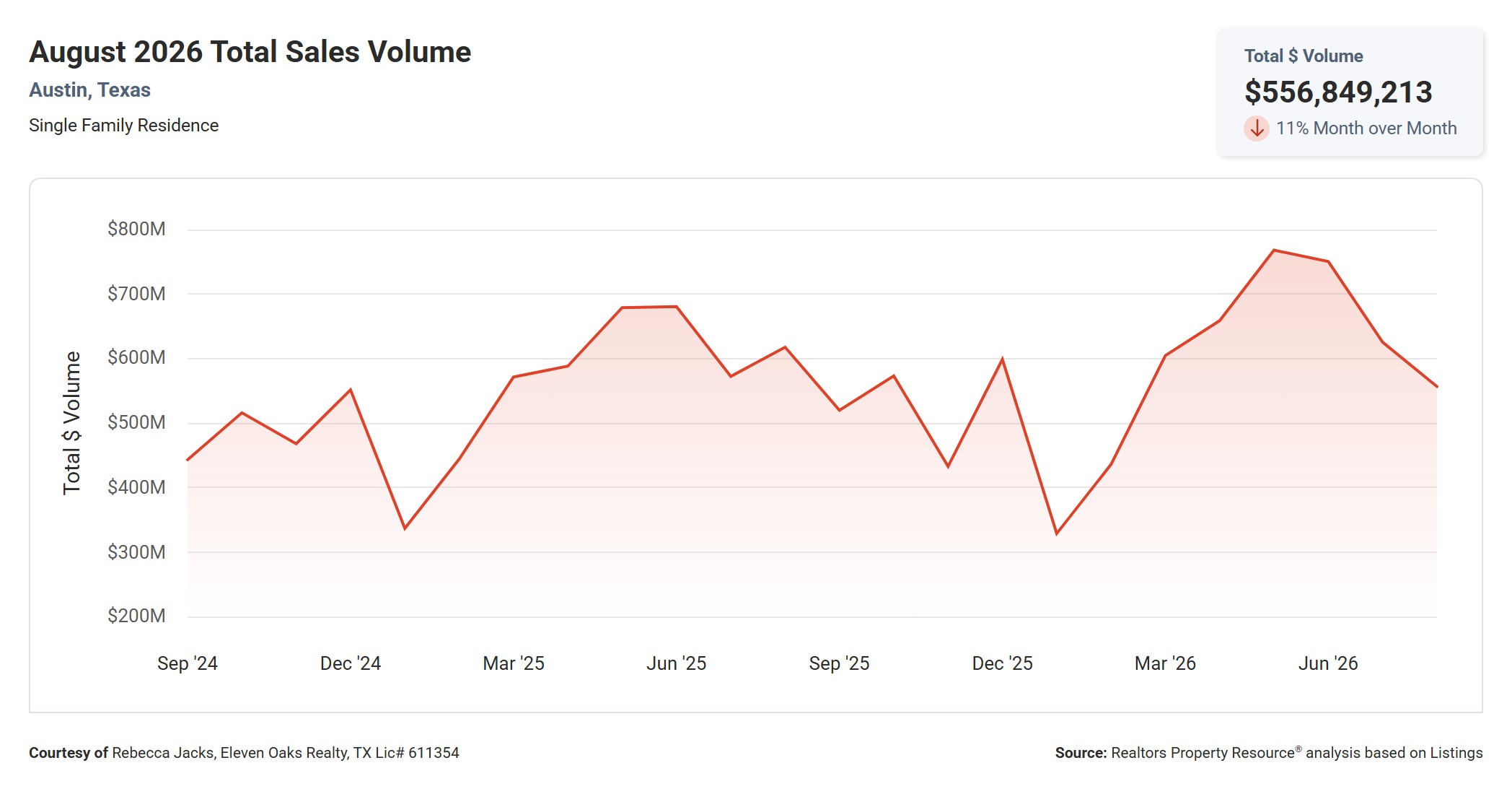 August 2026 Austin Total Sales Volume – $556.8 Million, Down 9.9% Year Over Year