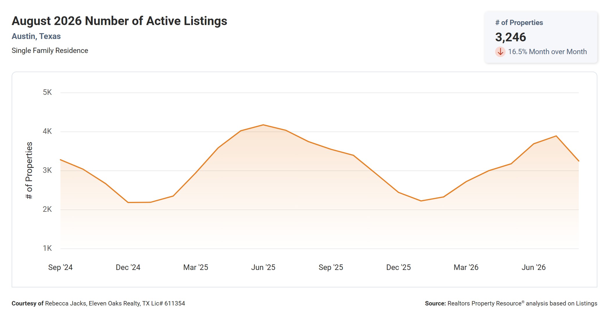 August 2026 Austin Number of Active Listings – 3,246, Down 13.2% Year Over Year