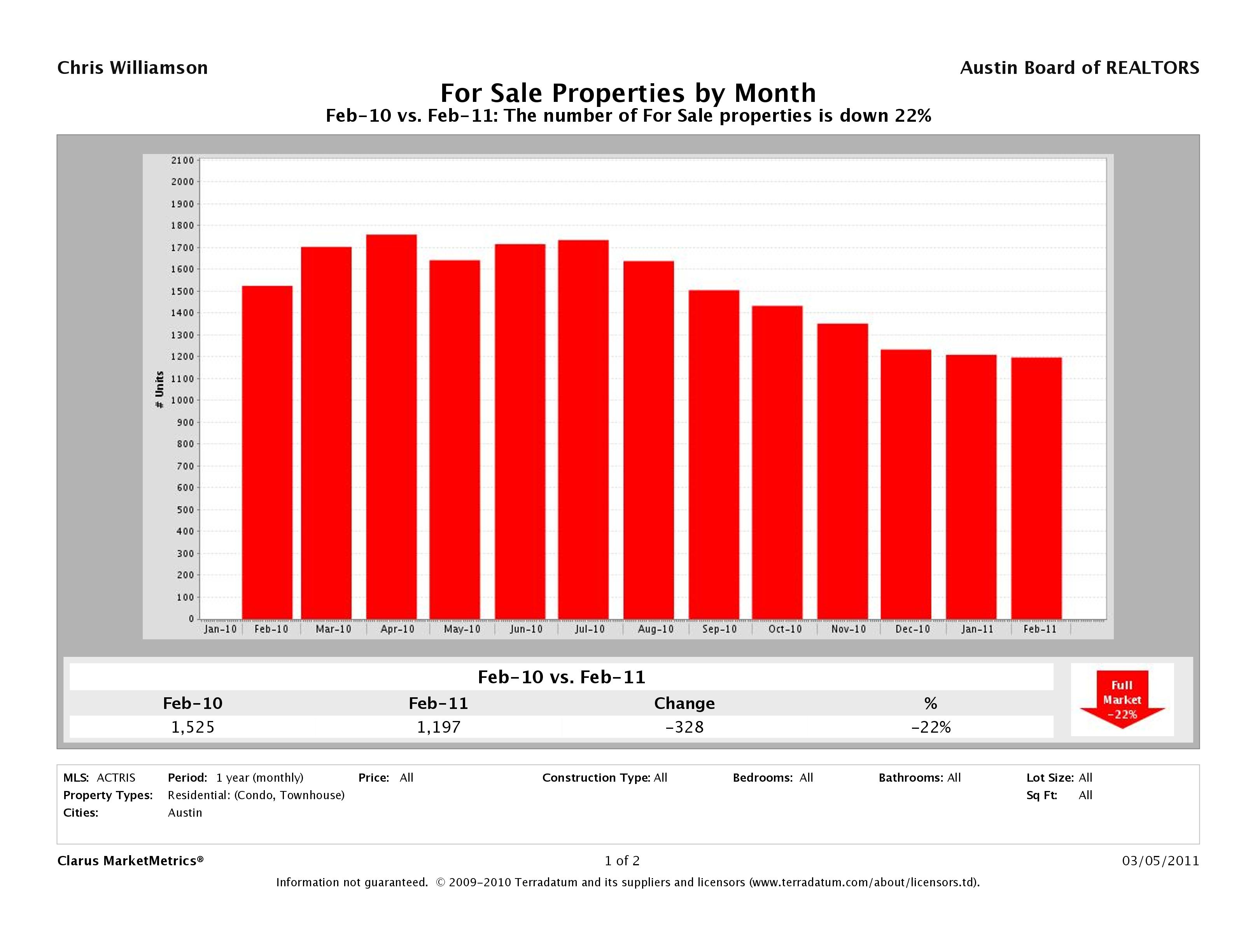 Austin how many condos for sale february 2011