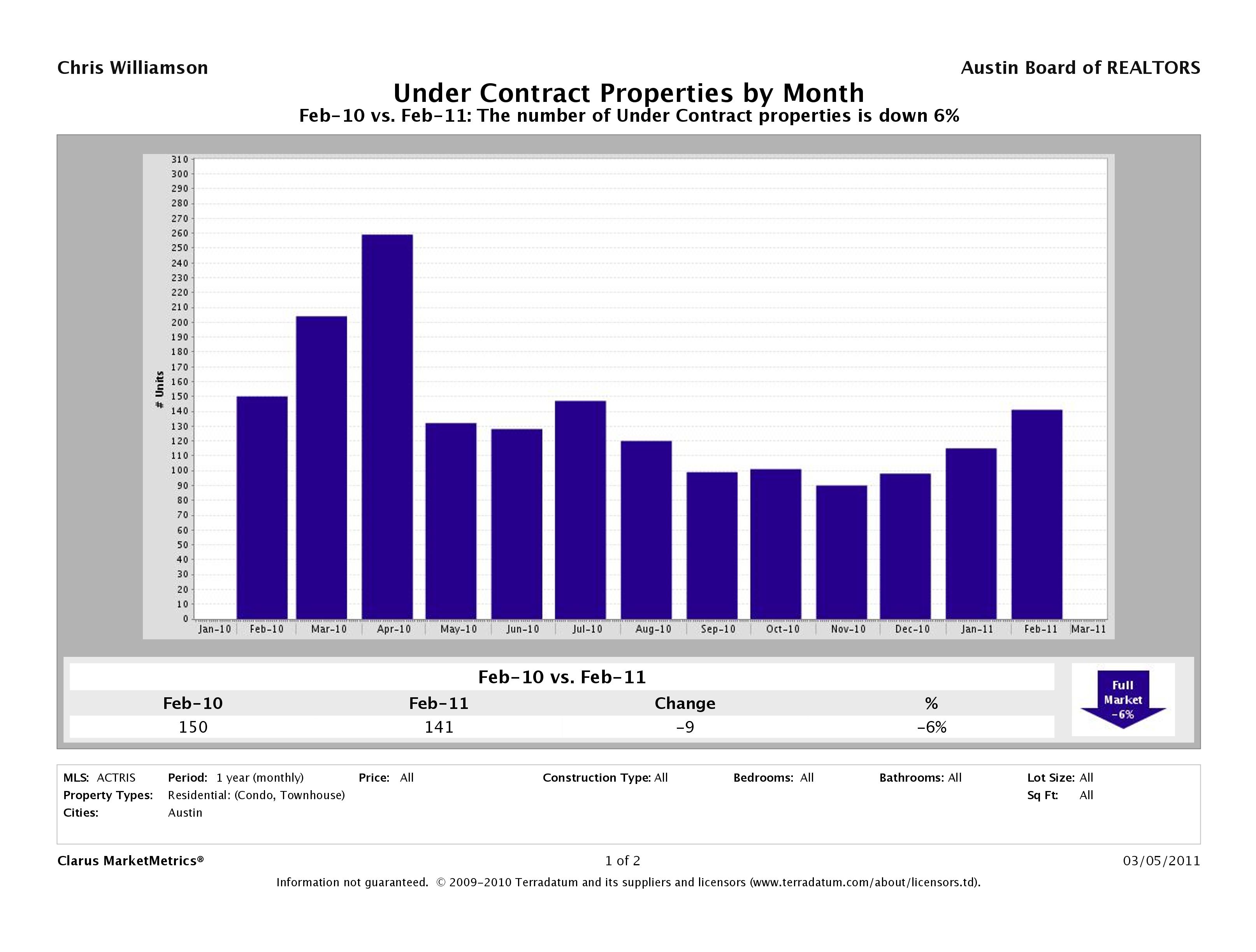 Austin how many condos went under contract february 2011