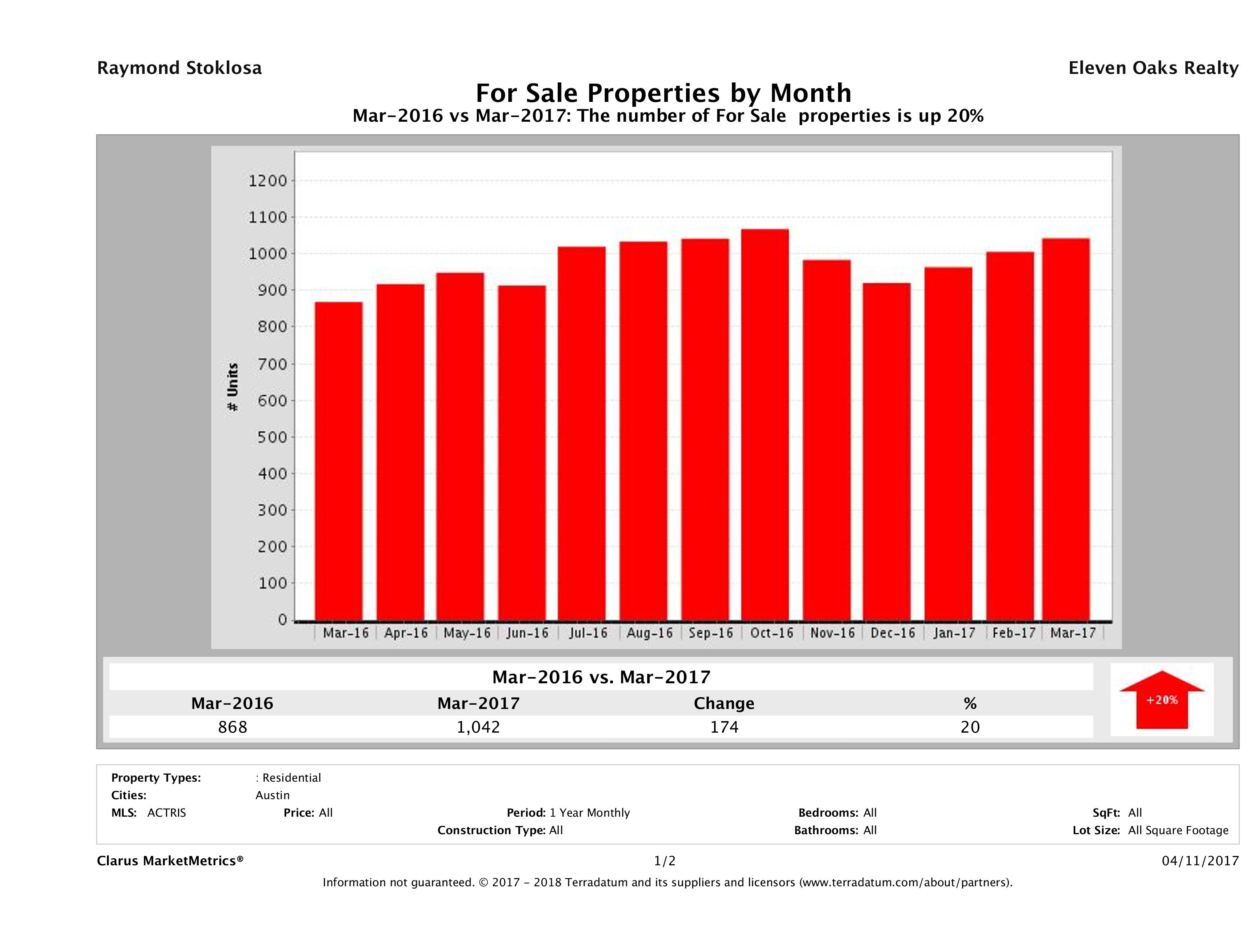 Austin condos for sale March 2017