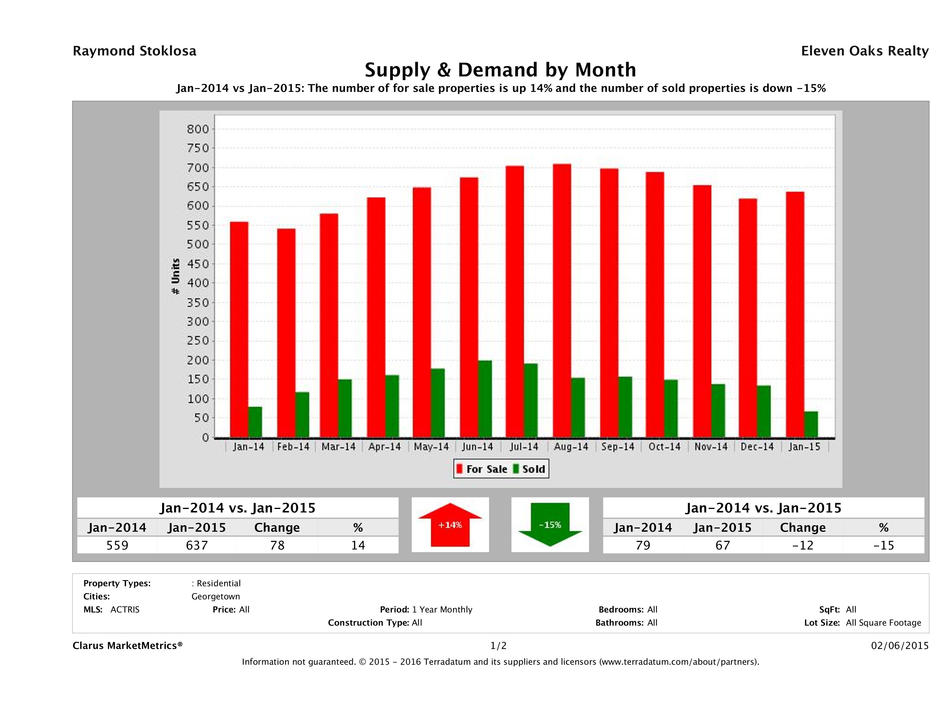 Georgetown real estate market supply and demand January 2015