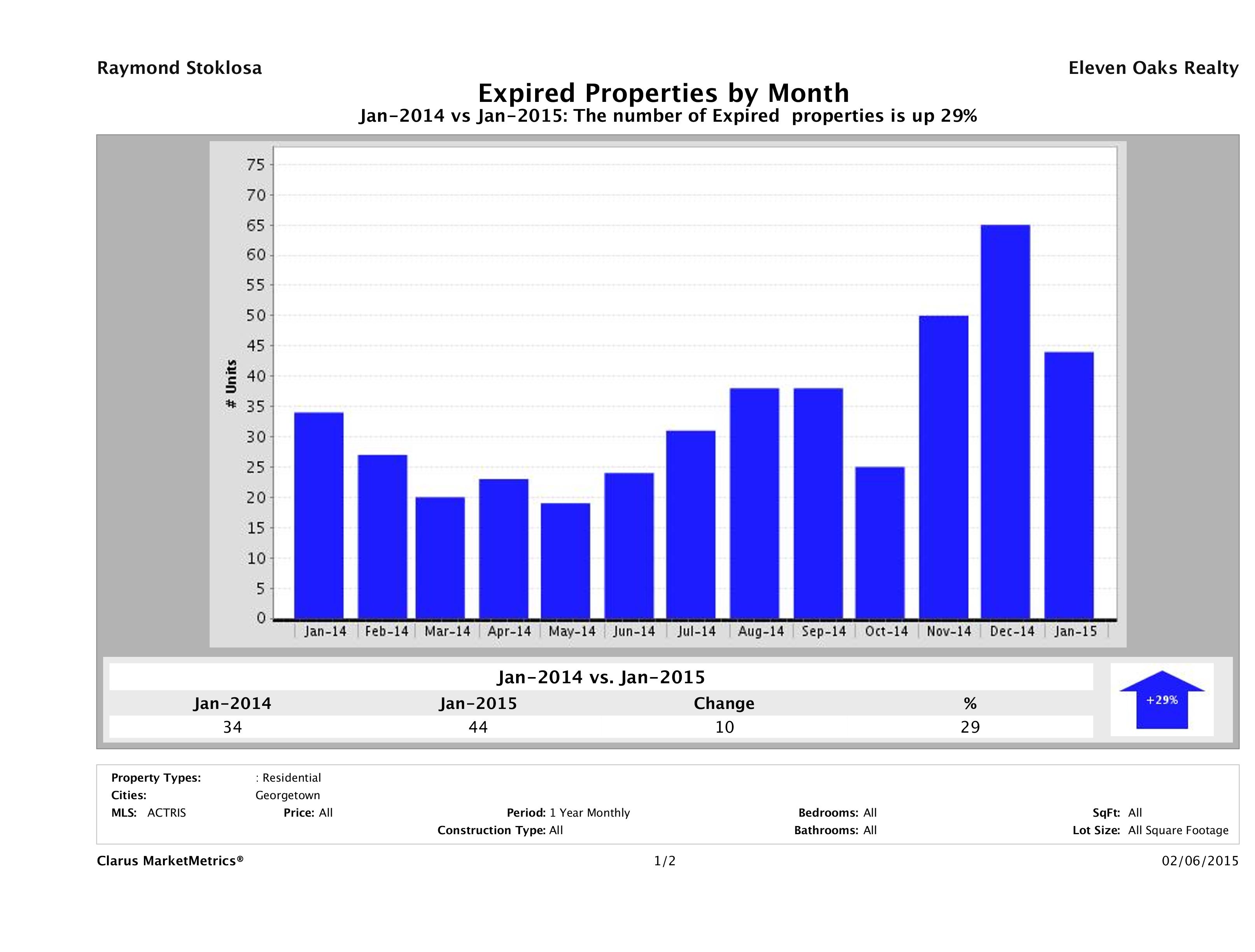 Georgetown number of homes expired January 2015