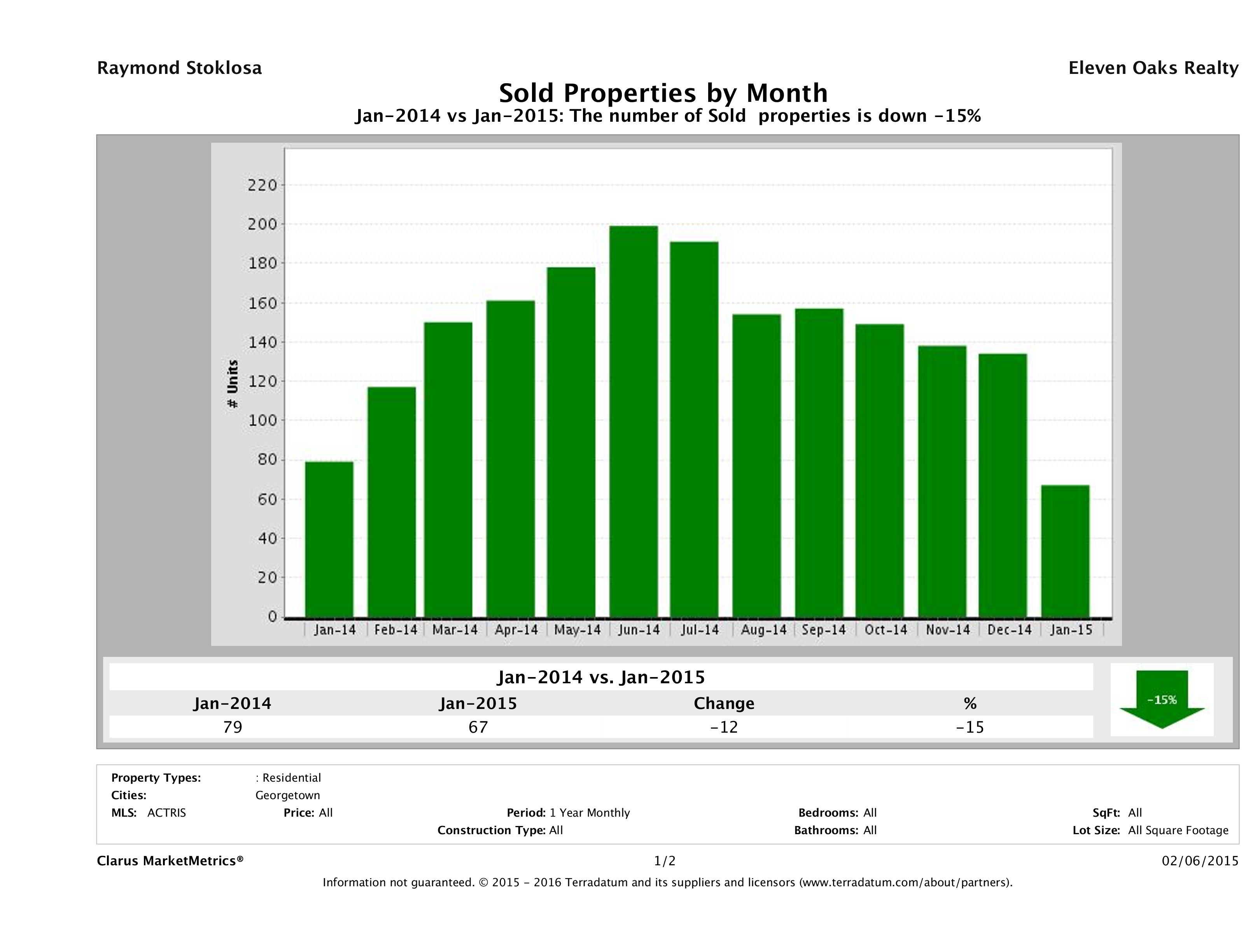 Georgetown number of homes sold January 2015