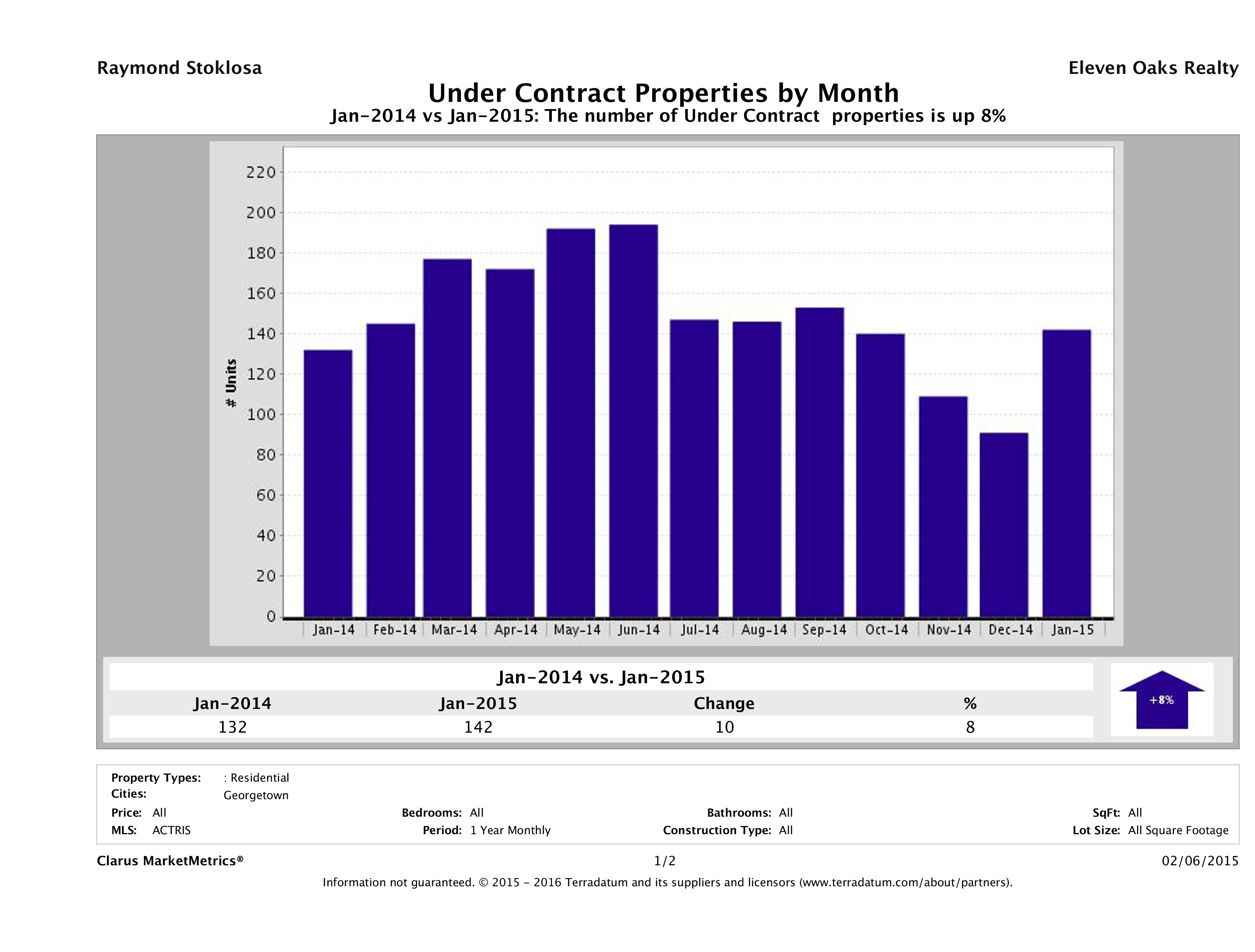 Georgetown number of homes under contract January 2015