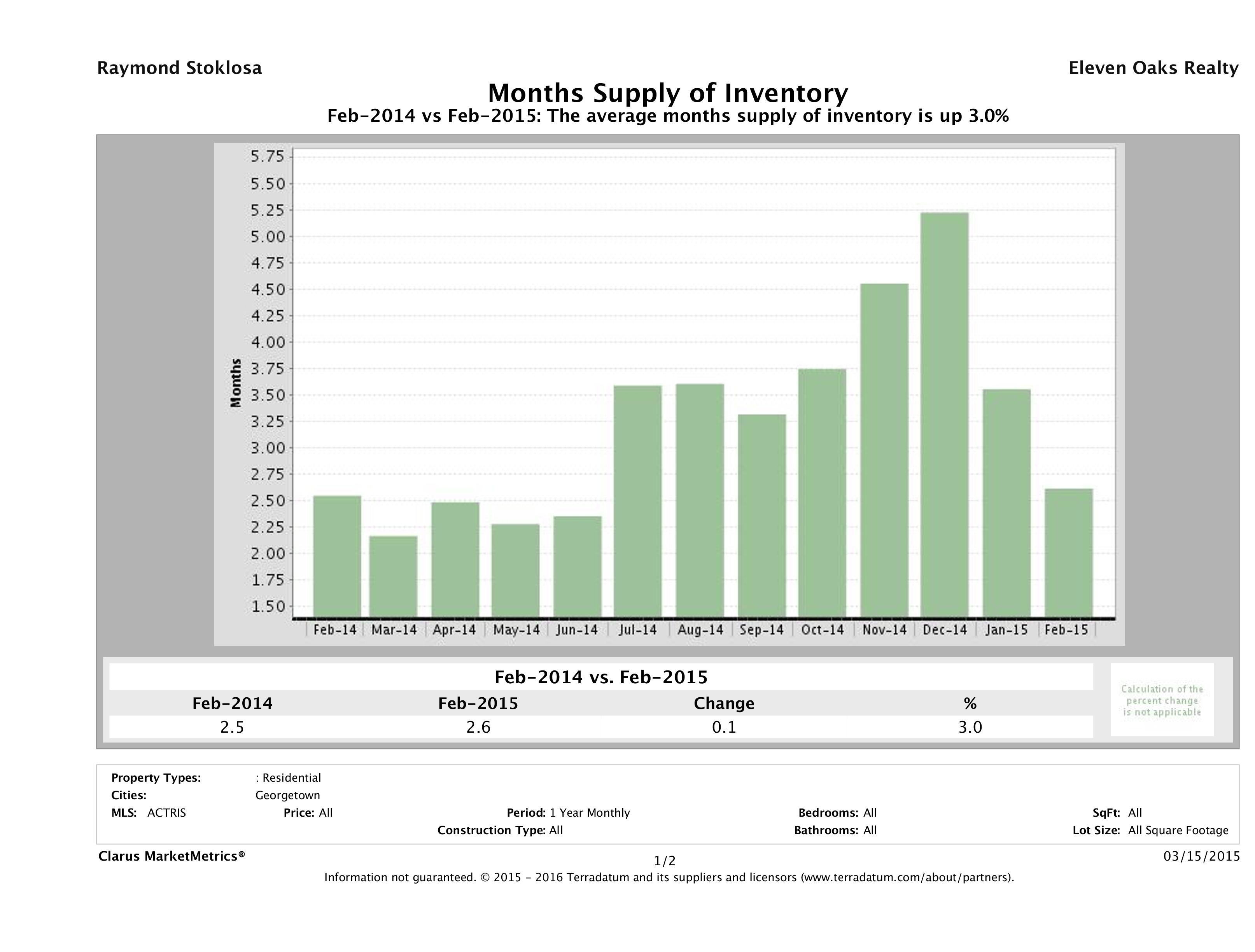 Georgetown single family home months inventory February 2015