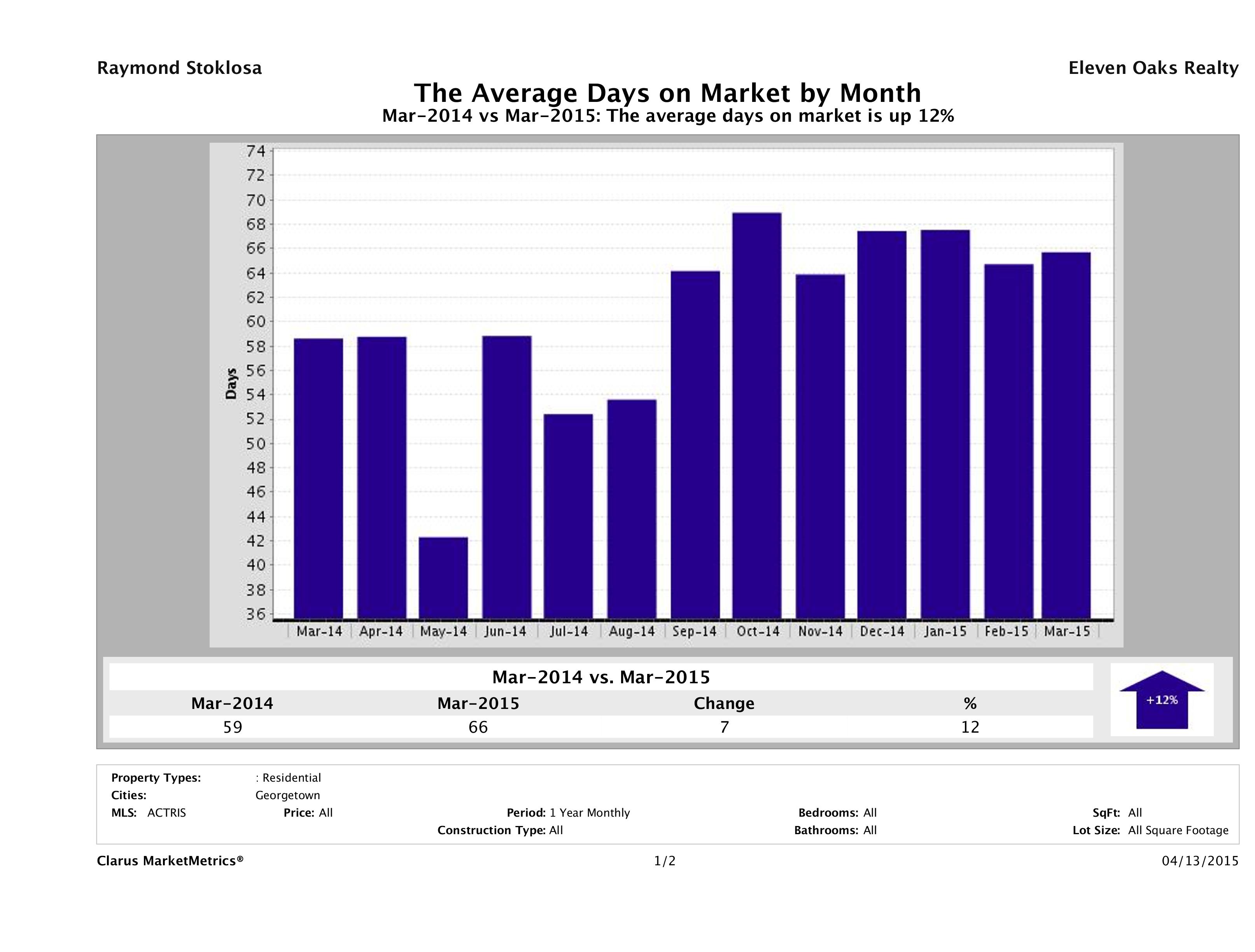 Georgetown average days on market homes March 2015