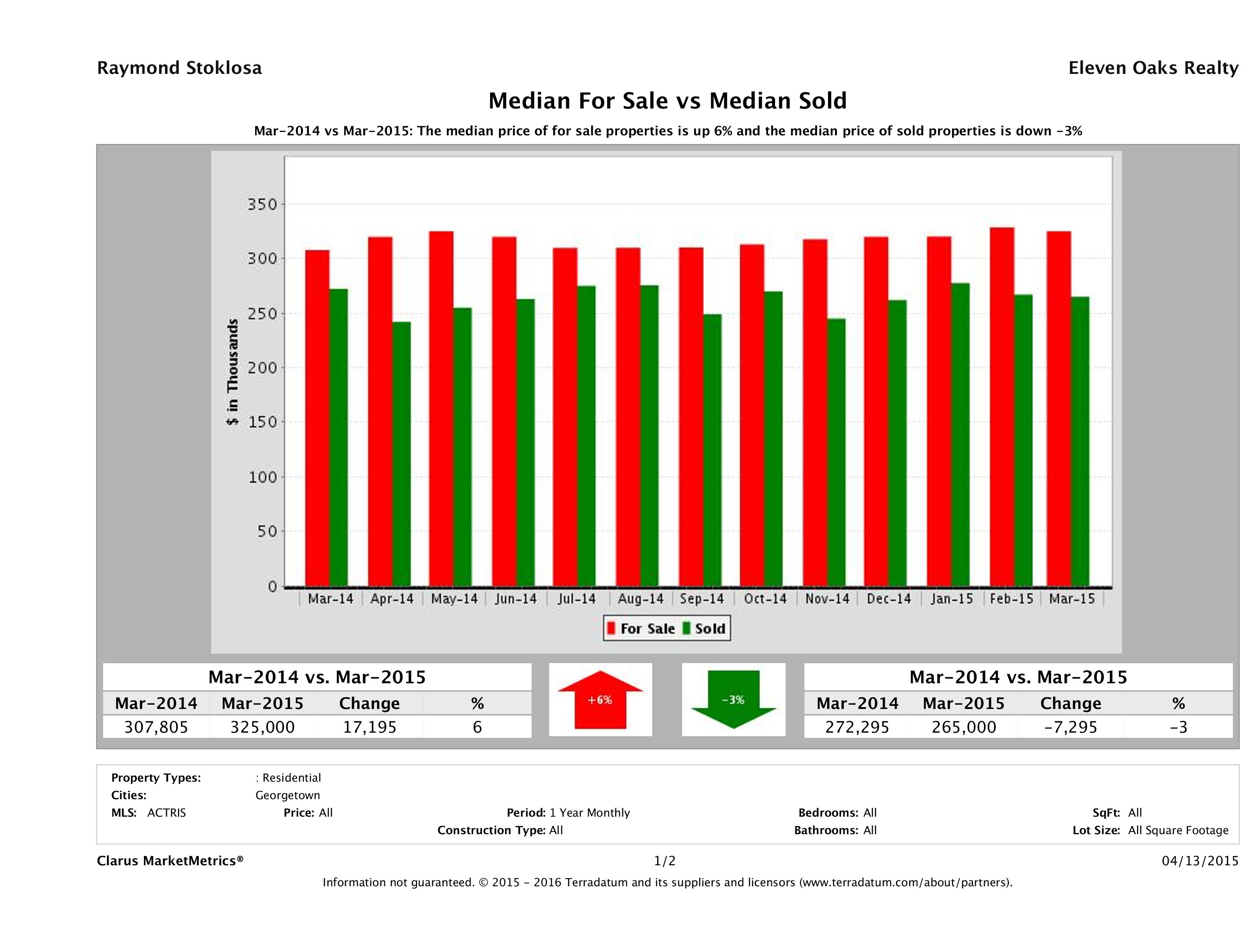 Georgetown home pricing equilibrium March 2015
