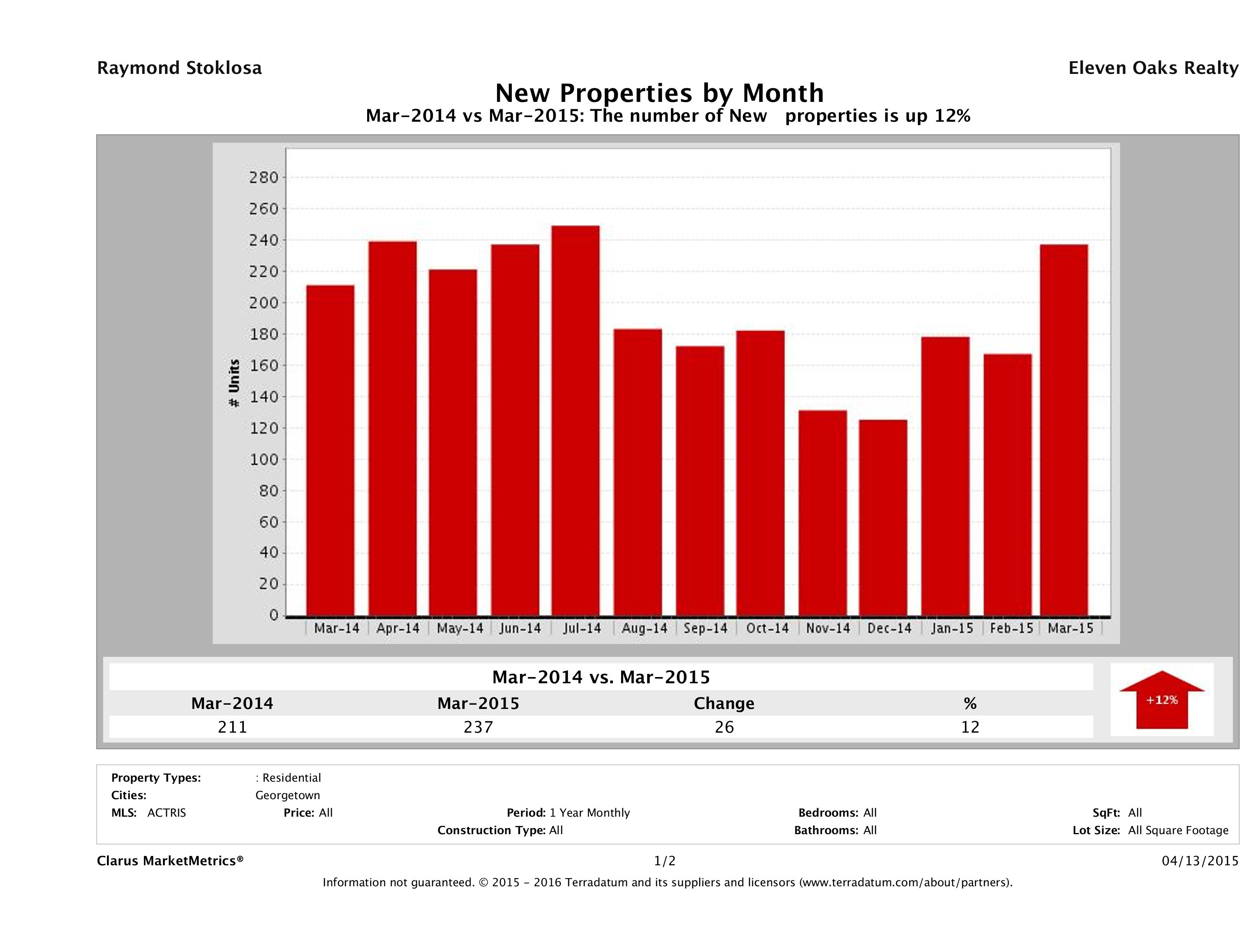 Georgetown number of new listings March 2015