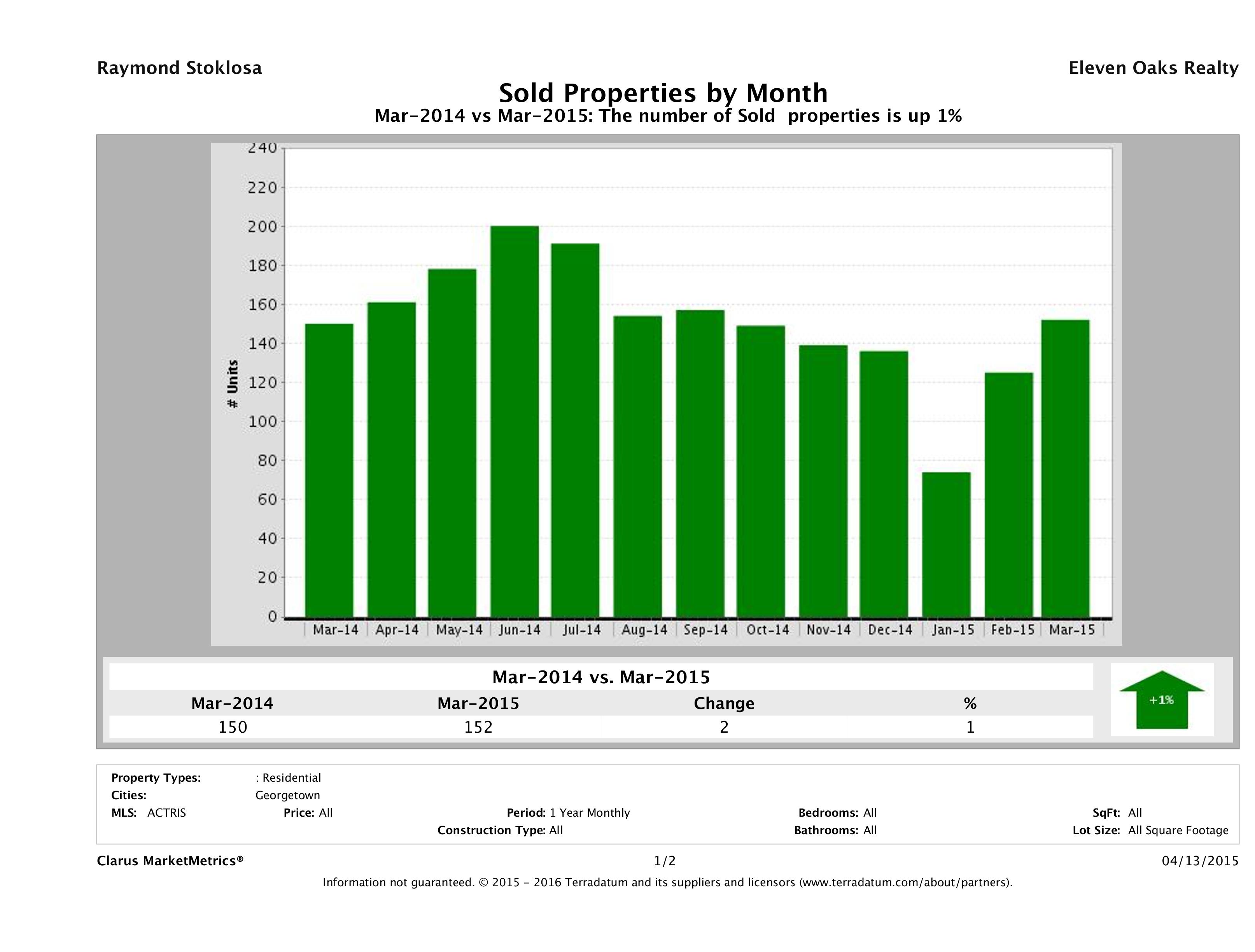 Georgetown number of homes sold March 2015