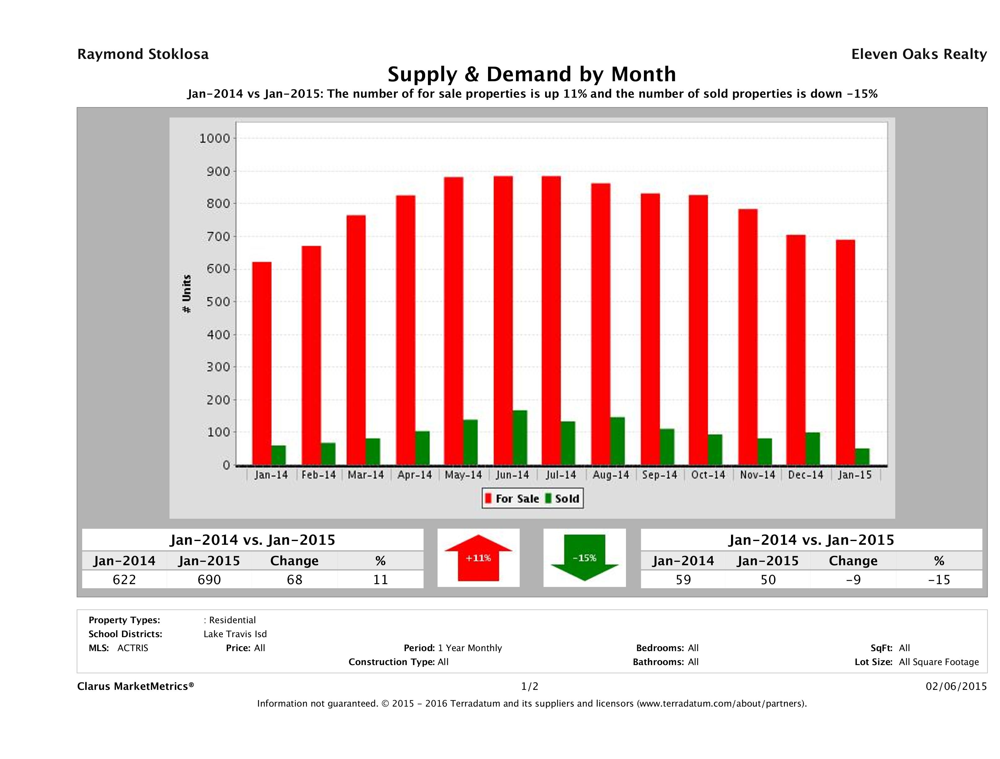 Lake Travis real estate market supply and demand January 2015