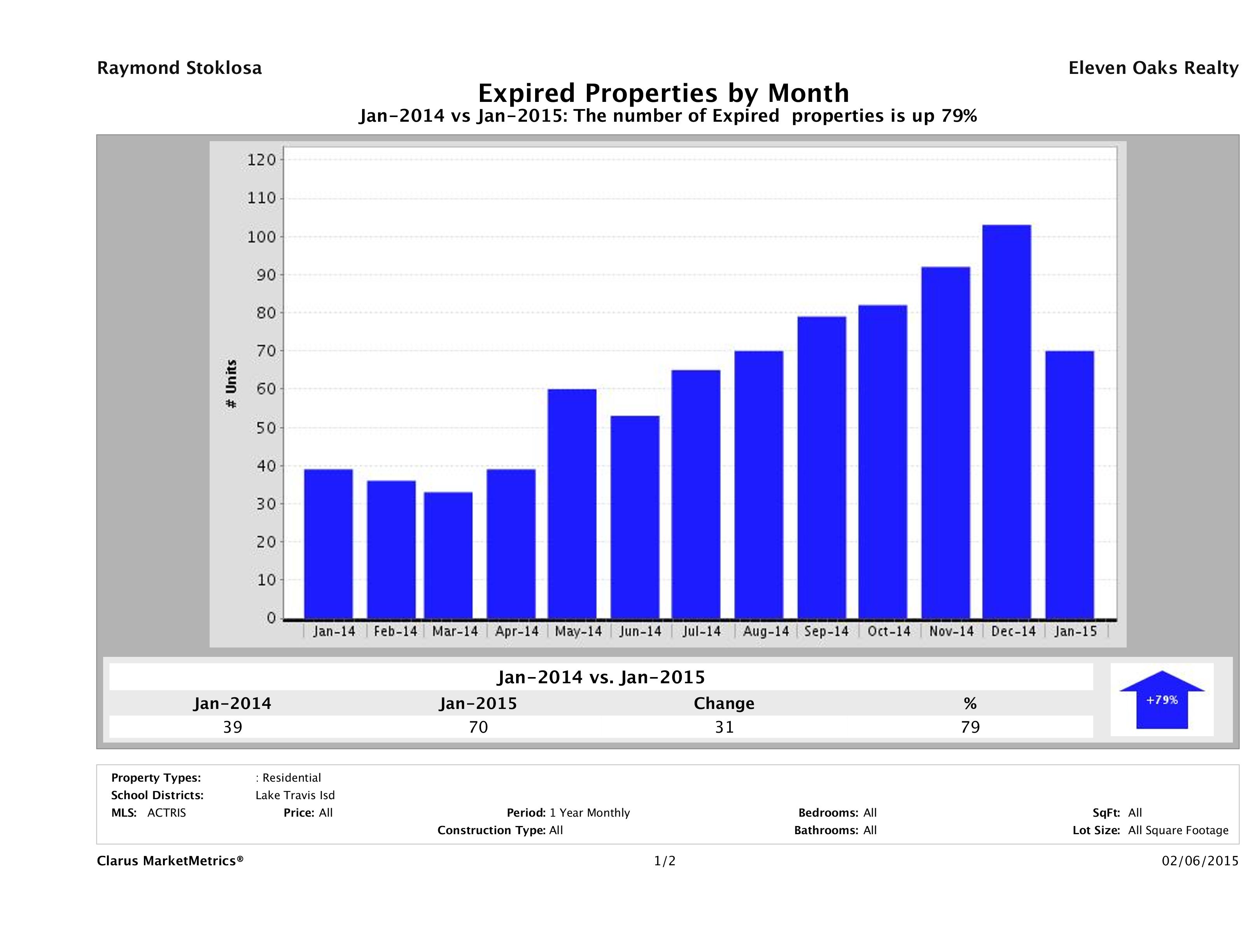Lake Travis number of homes expired January 2015